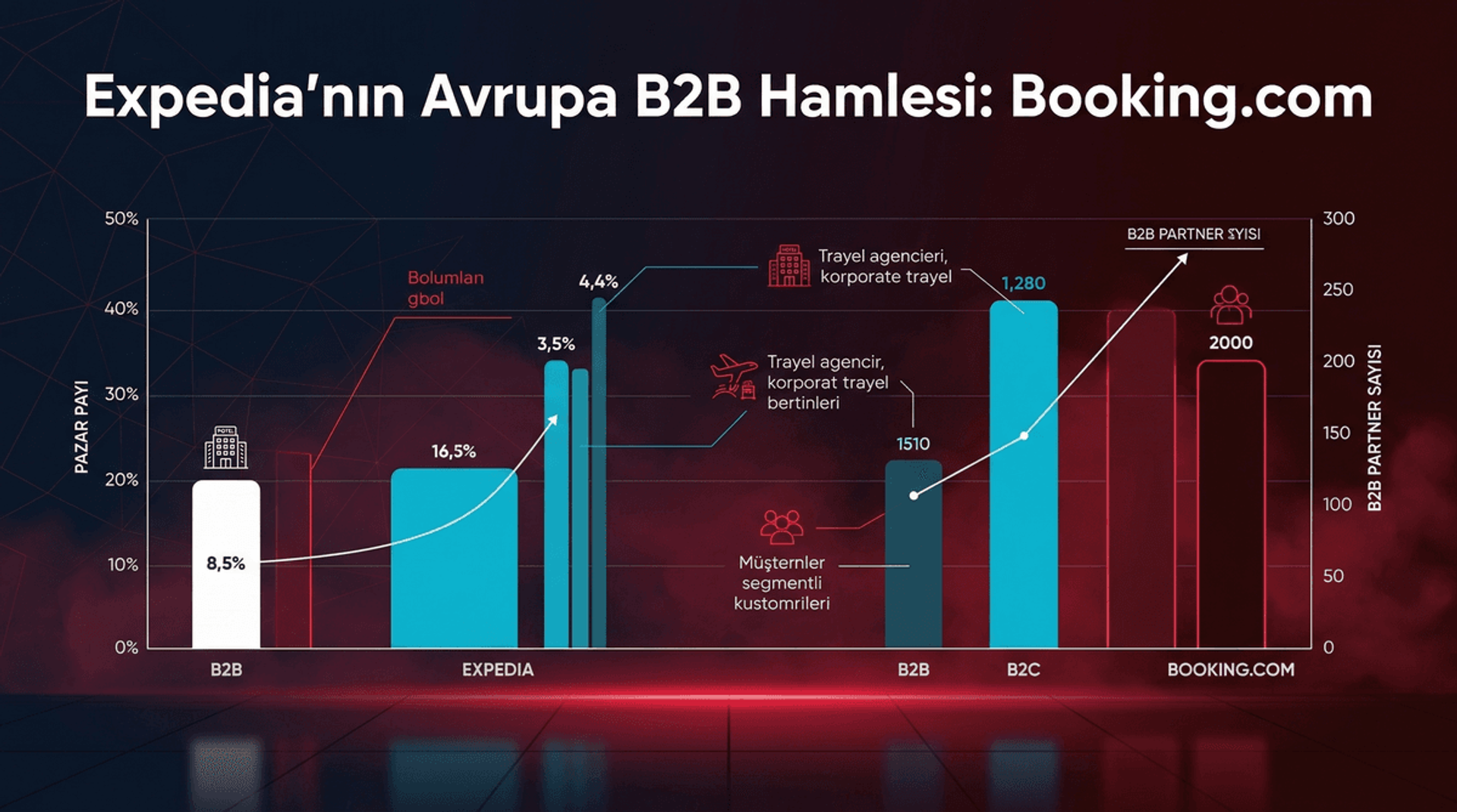 Expedia'nın Gizli Avrupa Stratejisi: Booking.com'un Tahtını Sarsan B2B Hamlesi