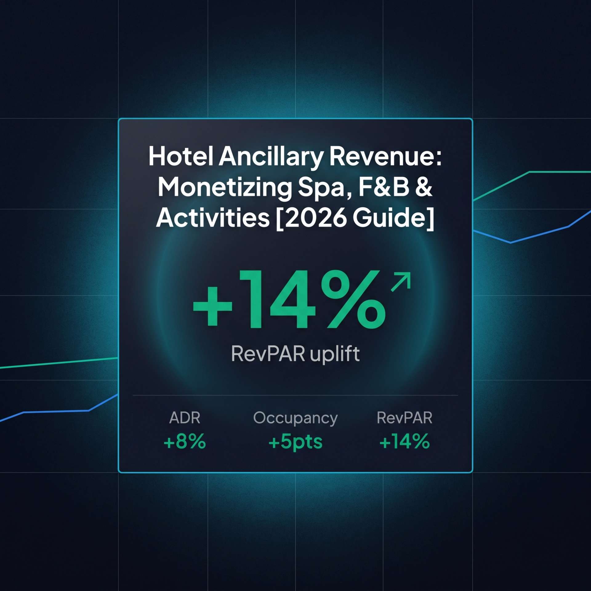 Headline KPI tile. Emerald '+14% RevPAR uplift' with sub-metrics ADR +8%, Occupancy +5pts, RevPAR +14%.