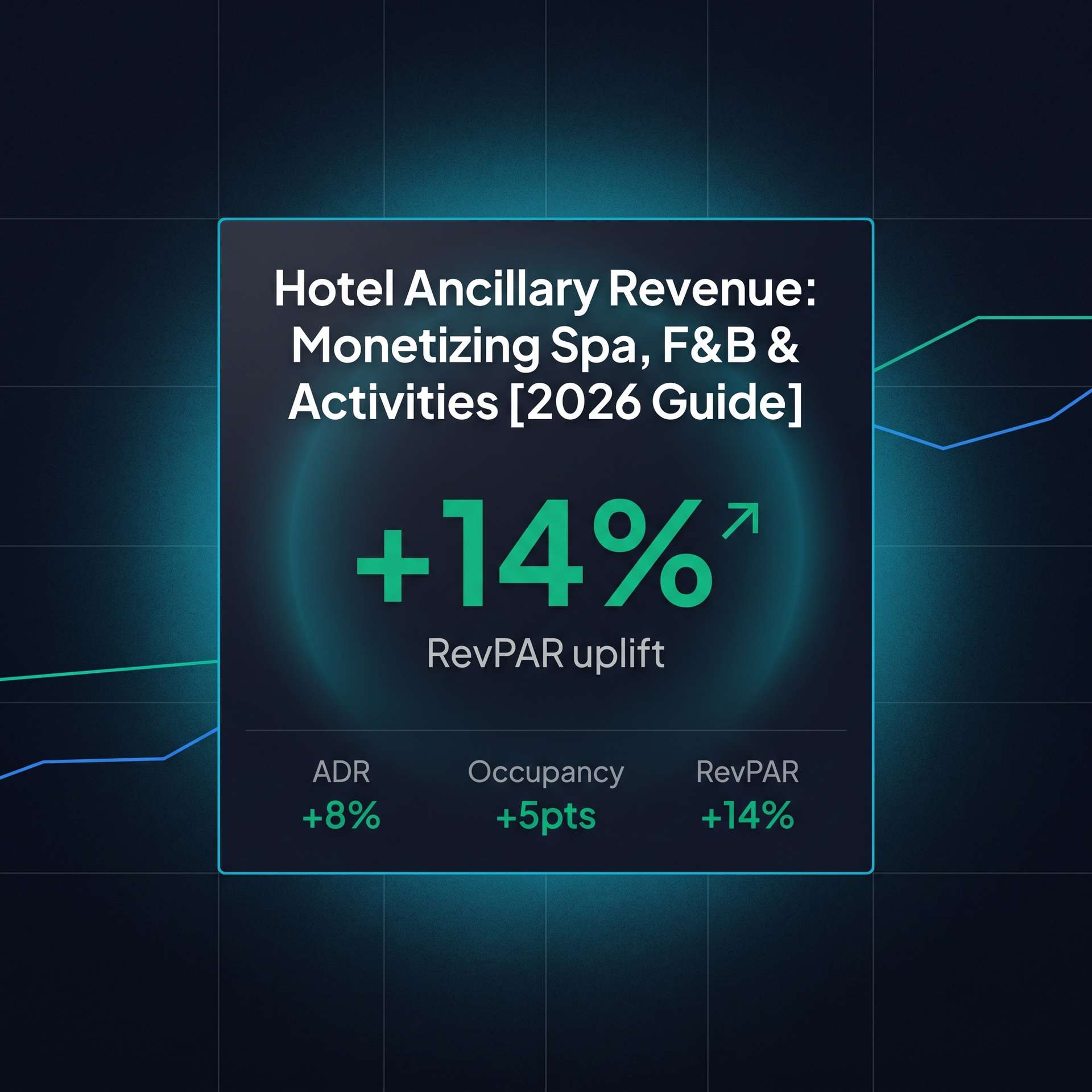 Headline KPI tile. Emerald '+14% RevPAR uplift' with sub-metrics ADR +8%, Occupancy +5pts, RevPAR +14%.