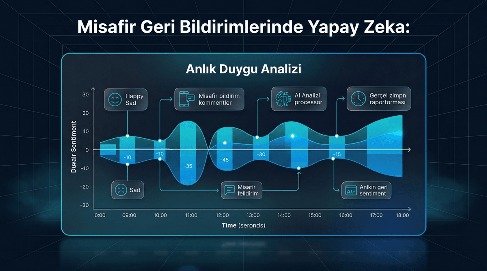Gerçek Zamanlı Duygu Analizi: Misafir Geri Bildirimlerinde AI