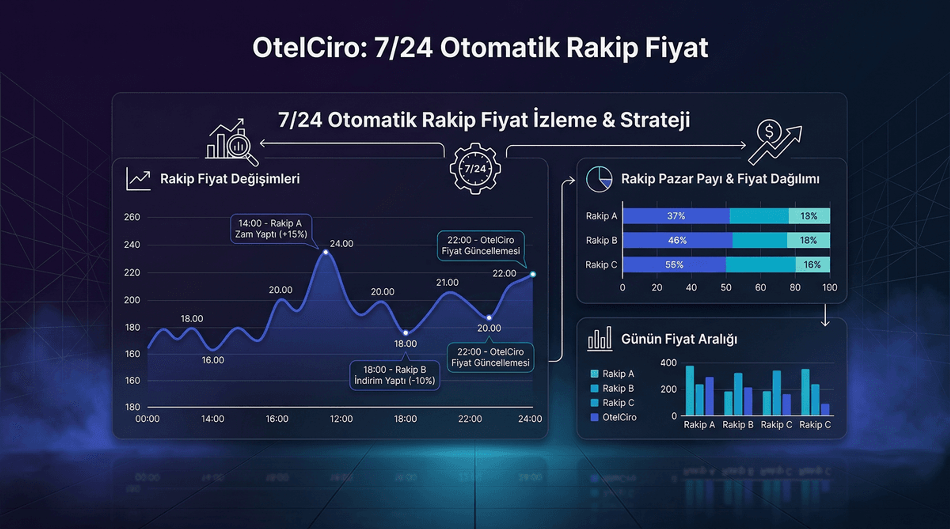 Otomatik Rakip Fiyat Alışveriş Aracı: 7/24 İzleme