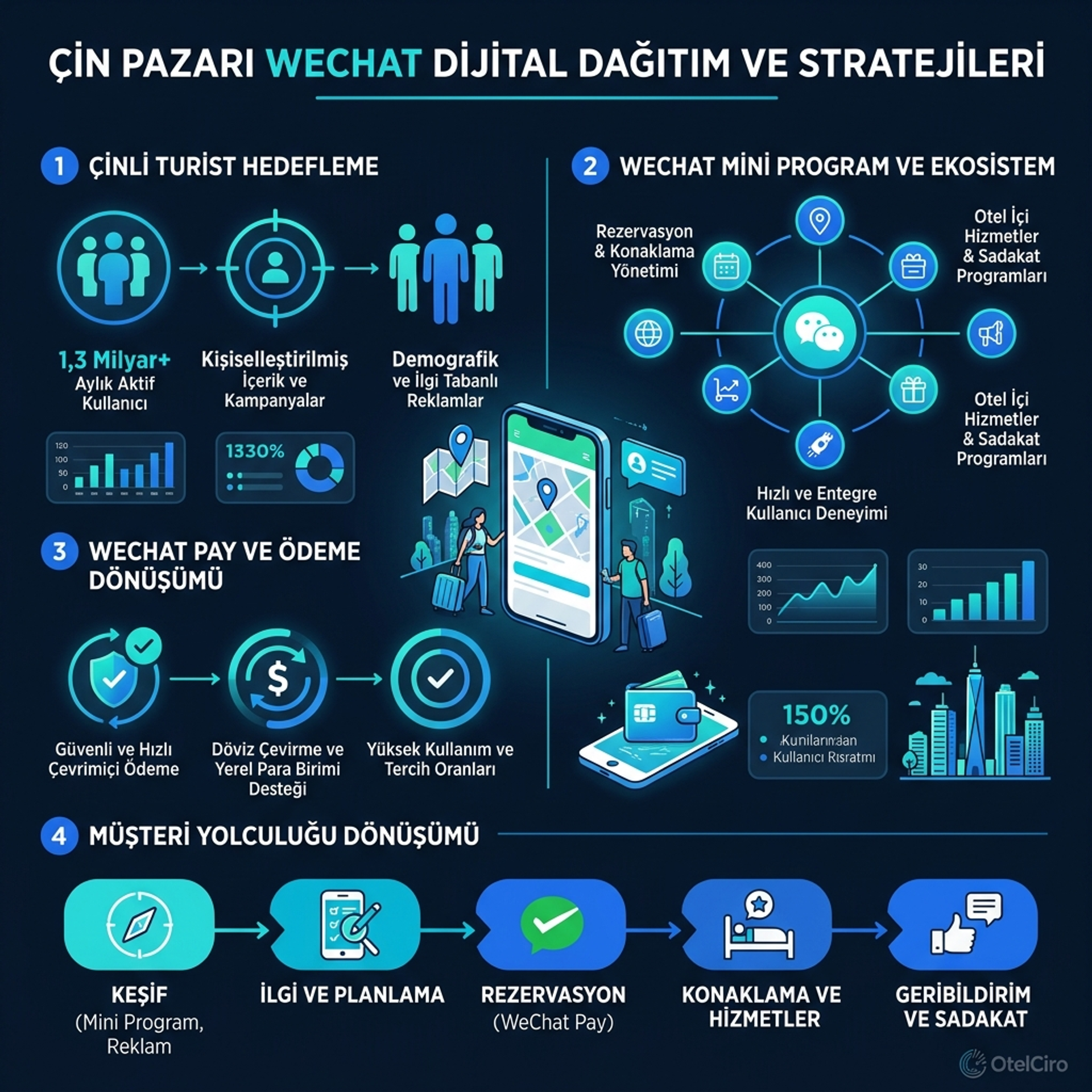 WeChat ile Çin Pazarı Dijital Dağıtım Stratejisi