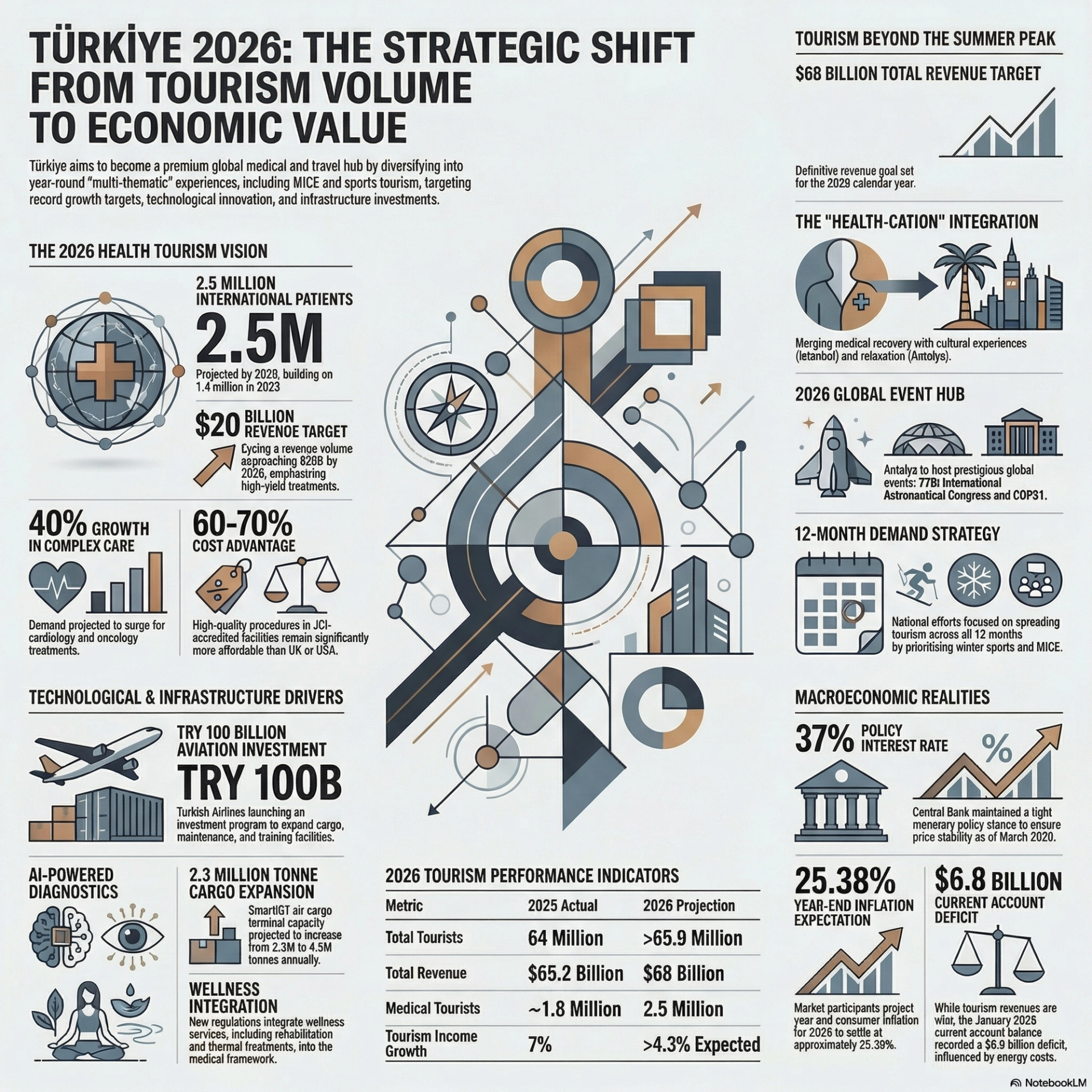Turkey's Tourism Resilience: 6th Most Visited Nation While Mediterranean Slows