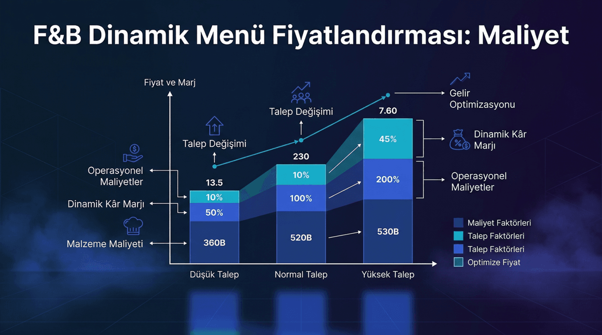 F&B Dinamik Menü Fiyatlandırma: Maliyet ve Talebe Göre