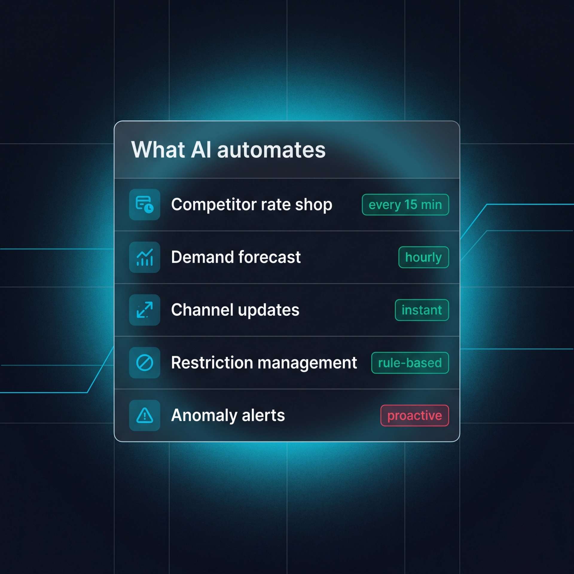 Five-row card titled 'What AI automates'. Competitor rate shop runs every 15 minutes, demand forecast runs hourly, channel updates are instant, restriction management is rule-based, anomaly alerts are proactive.