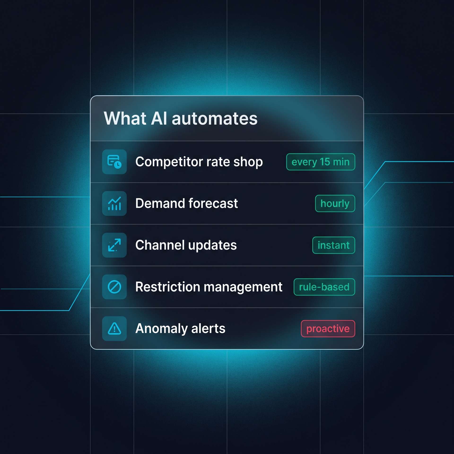 Five-row card titled 'What AI automates'. Competitor rate shop runs every 15 minutes, demand forecast runs hourly, channel updates are instant, restriction management is rule-based, anomaly alerts are proactive.