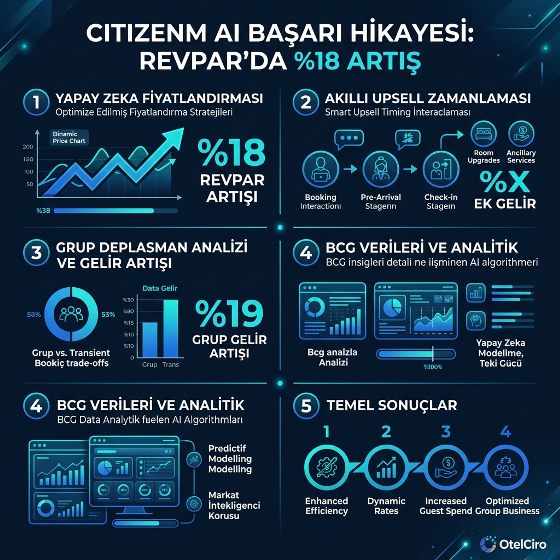 citizenM Vaka Analizi: AI ile RevPAR'da %18 Artış Nasıl Sağlandı?