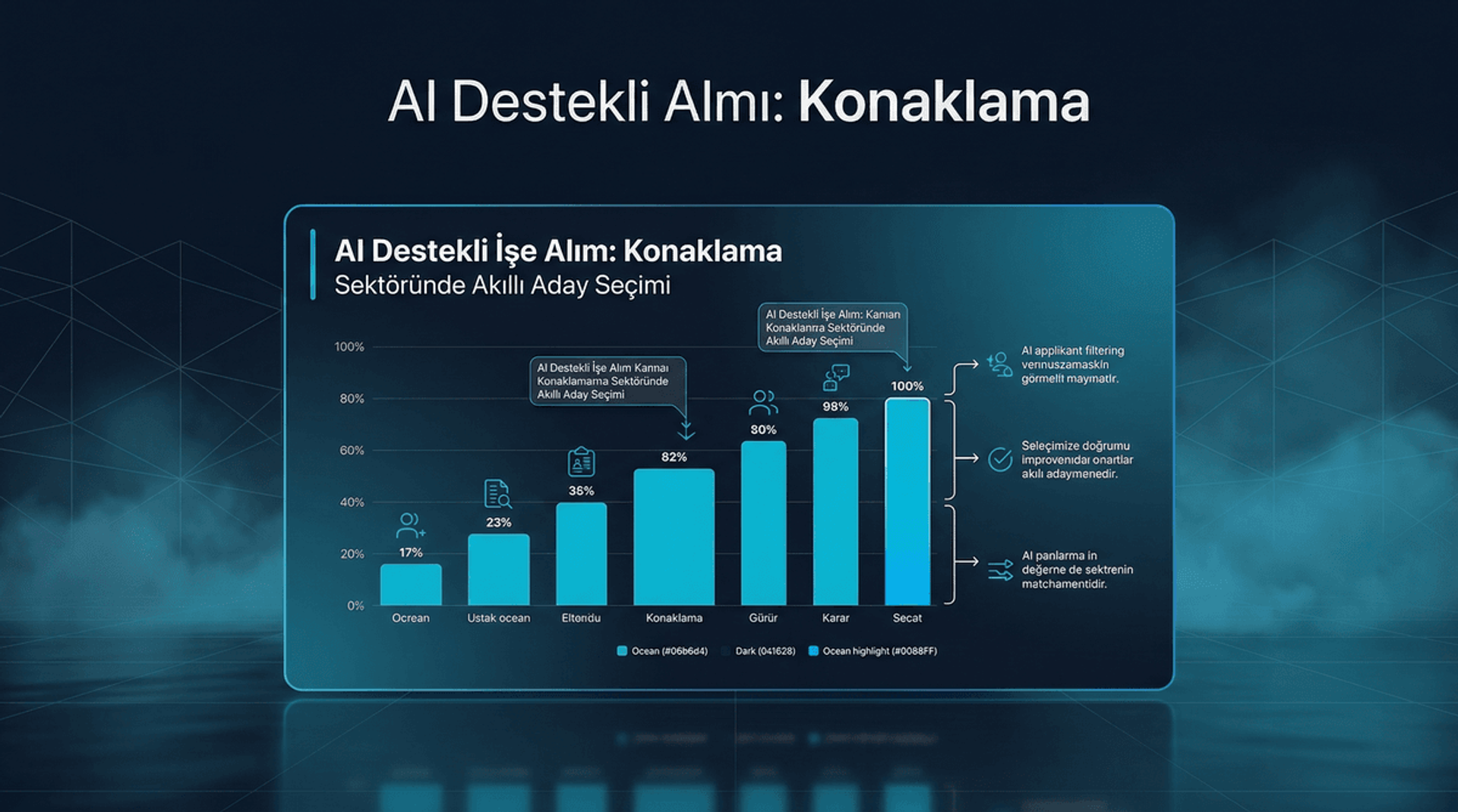 AI Destekli İşe Alım: Konaklama Sektöründe Doğru Aday Seçimi