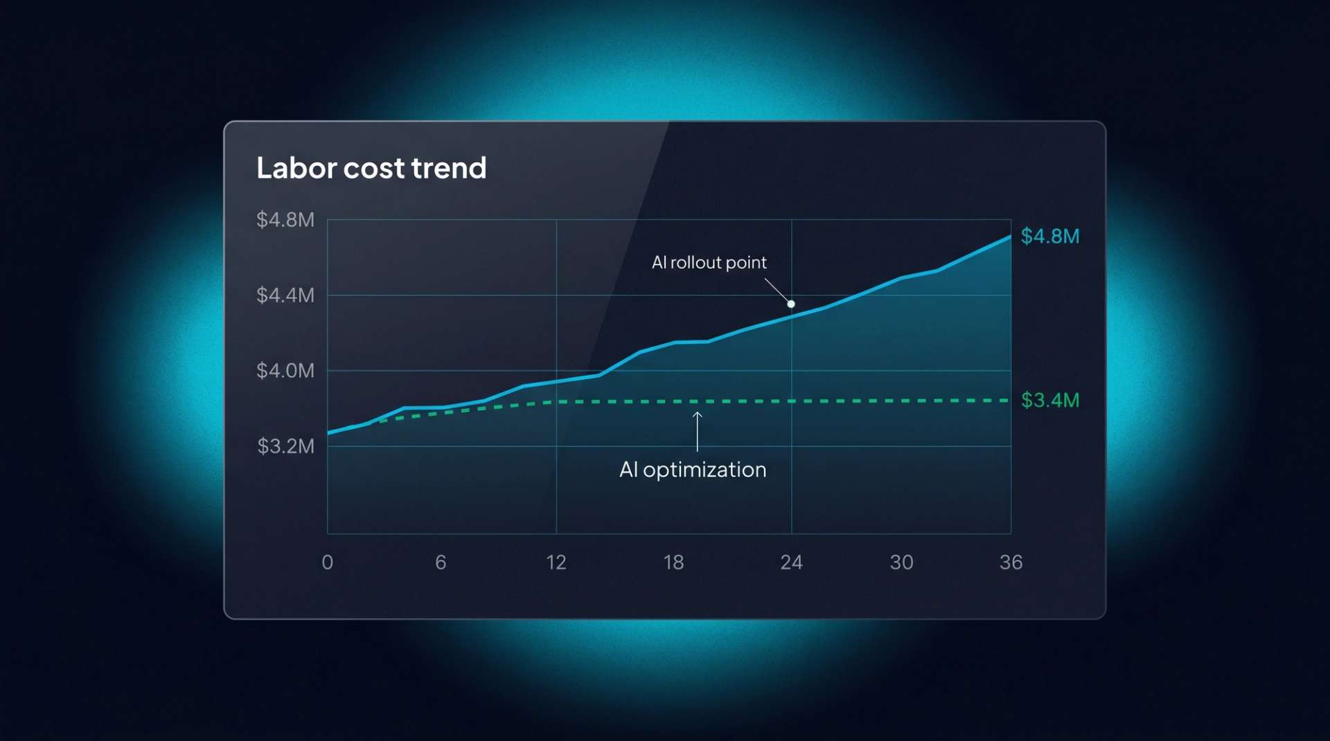 36-month labor cost chart. Cyan actual line rises $3.2M→$4.8M. Dashed emerald AI-optimized line stays flat at $3.4M. Annotation at month 24: 'AI rollout point'.