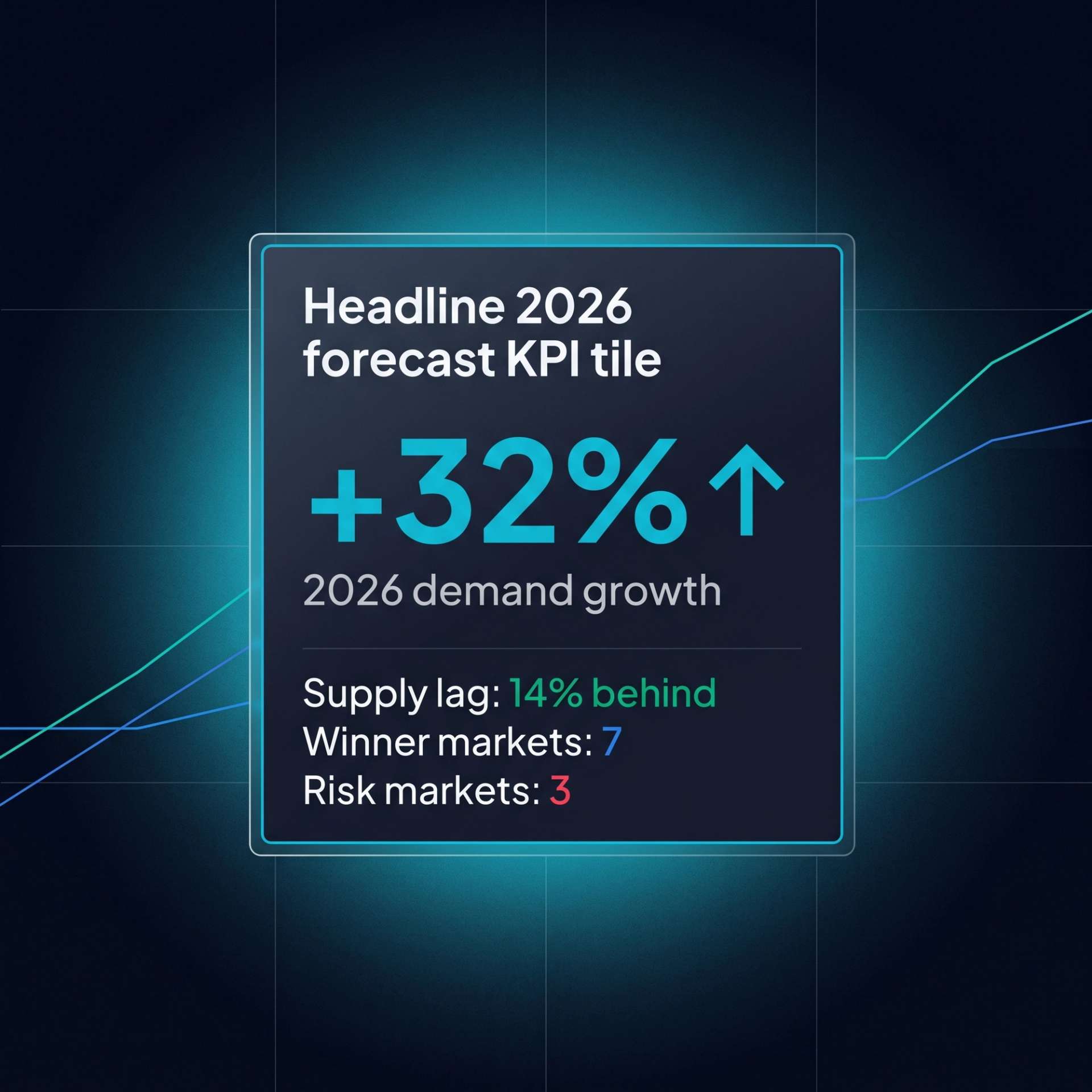 2026 forecast tile. +32% demand growth headline with sub-rows: supply lag 14%, 7 winner markets, 3 risk markets.