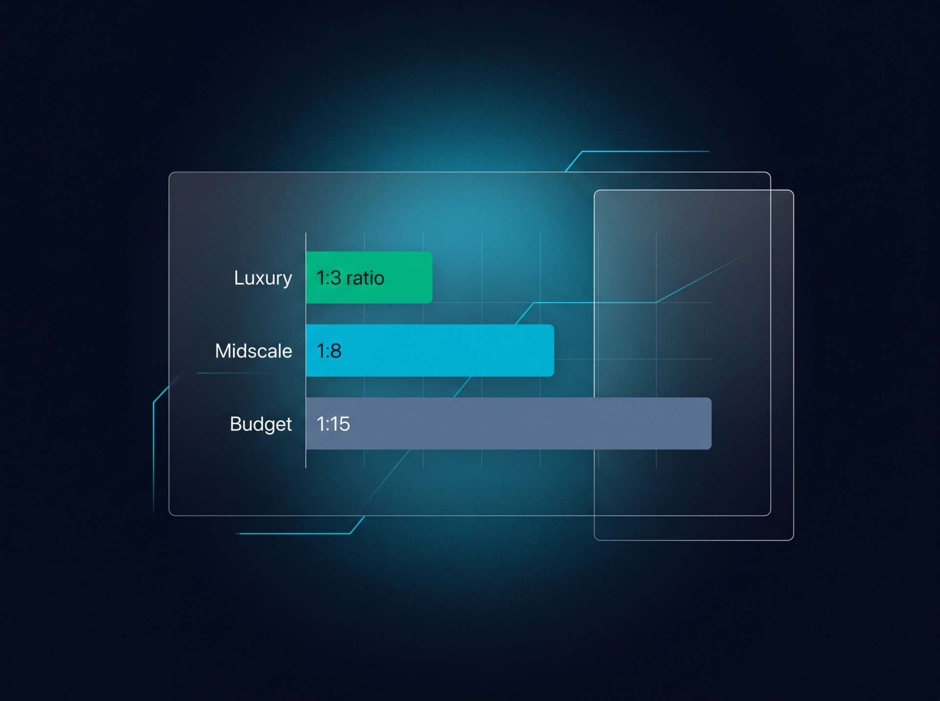 Staff-to-room ratio bars. Luxury 1:3 emerald, Midscale 1:8 cyan, Budget 1:15 muted slate.