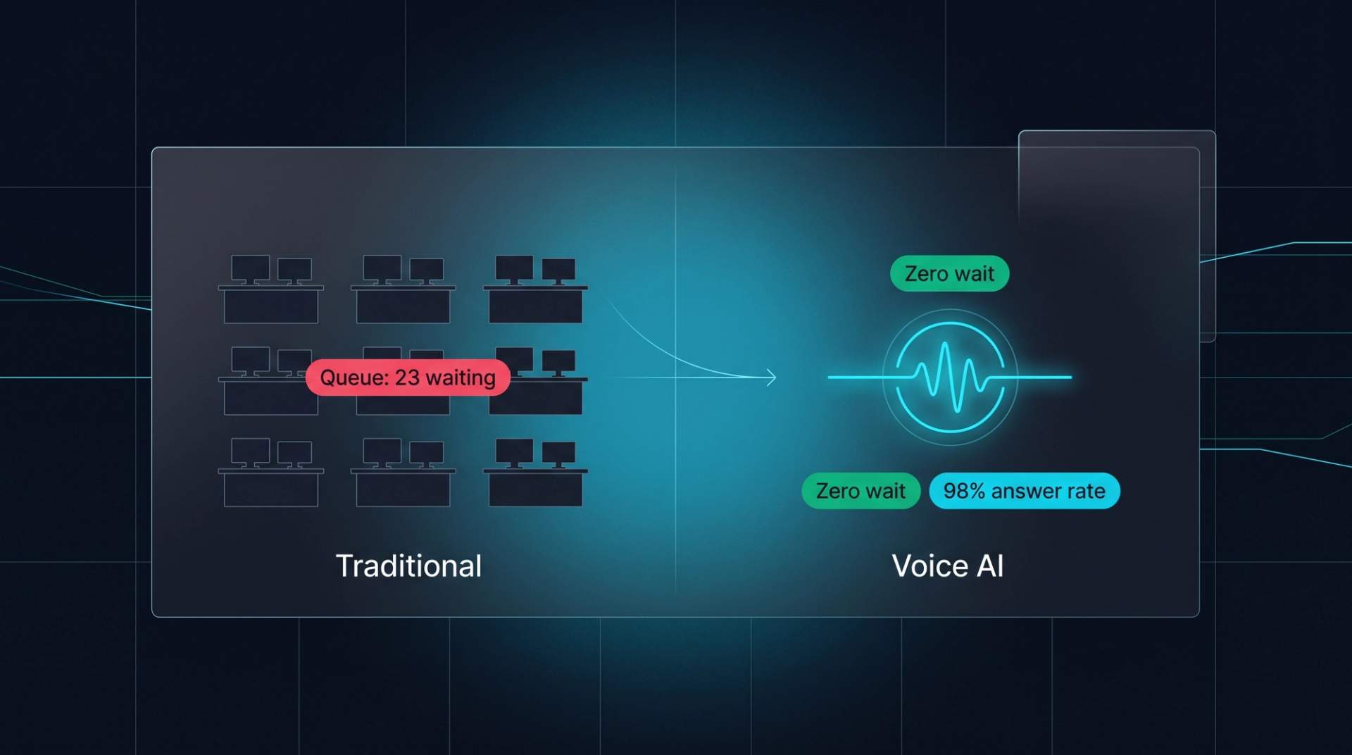 Split-screen hotel call center. Left: traditional center with 8 desk silhouettes and a queue of 23 waiting callers. Right: a single glowing cyan voice-AI waveform node tagged zero wait and 98% answer rate. An arrow from left to right shows the queue collapsing.