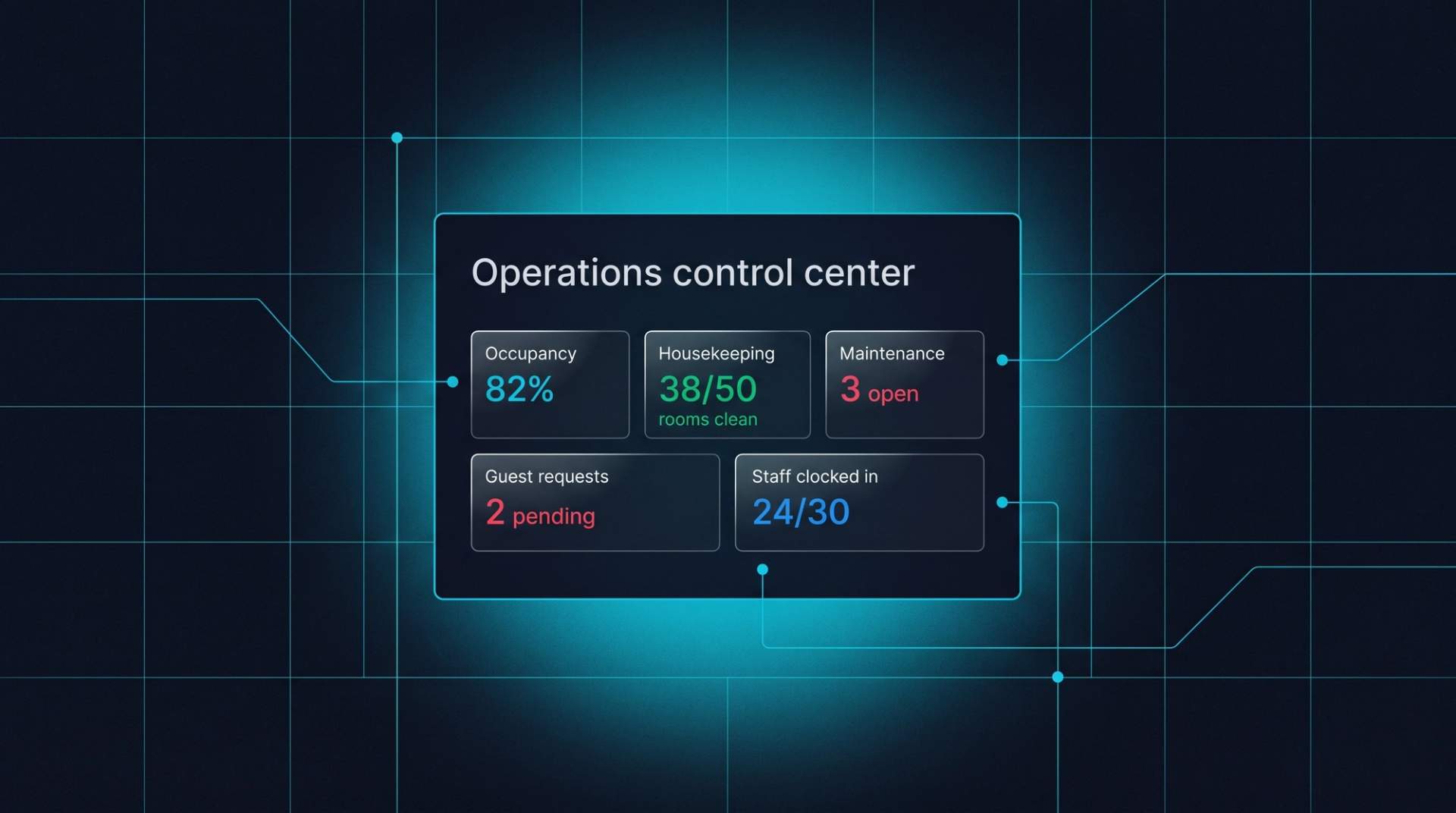 Ops control center. Five live cards: Occupancy 82%, Housekeeping 38/50 rooms clean, Maintenance 3 open, Guest requests 2 pending, Staff 24/30 clocked in.