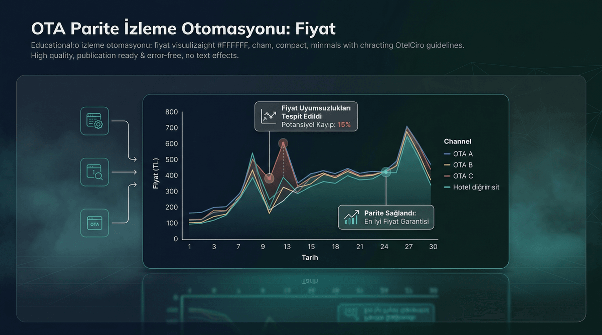 OTA Parite İzleme Otomasyonu: Fiyat Uyumsuzluklarını Yakalayın