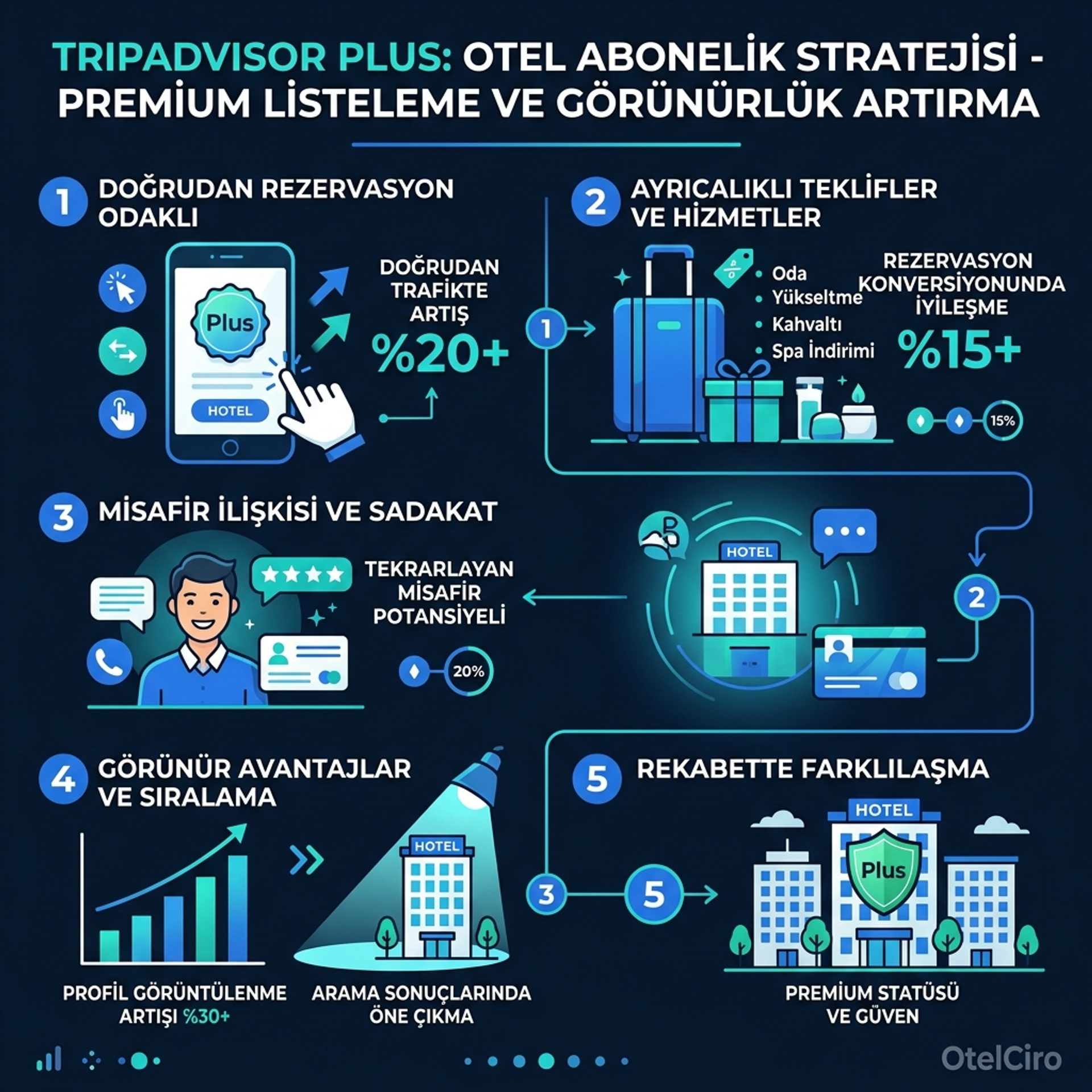TripAdvisor Plus Abonelik Otel Stratejisi