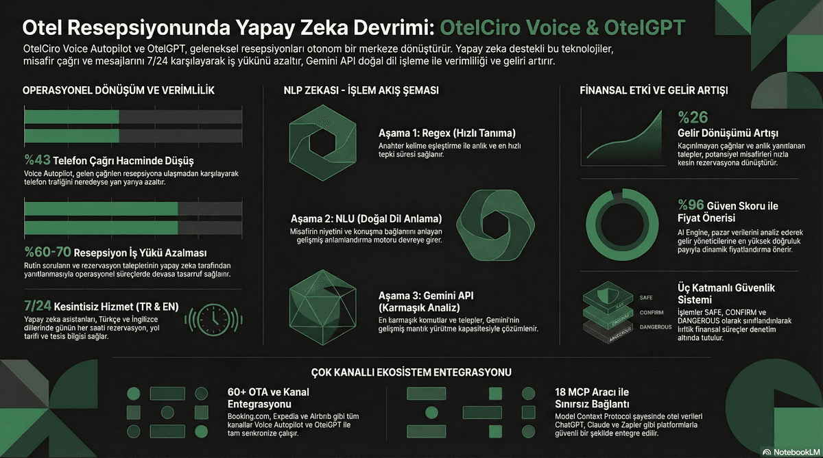 Yapay Zeka Sesli Asistan: Otelde Resepsiyon Çağrılarını %43 Azaltmanın Yolu