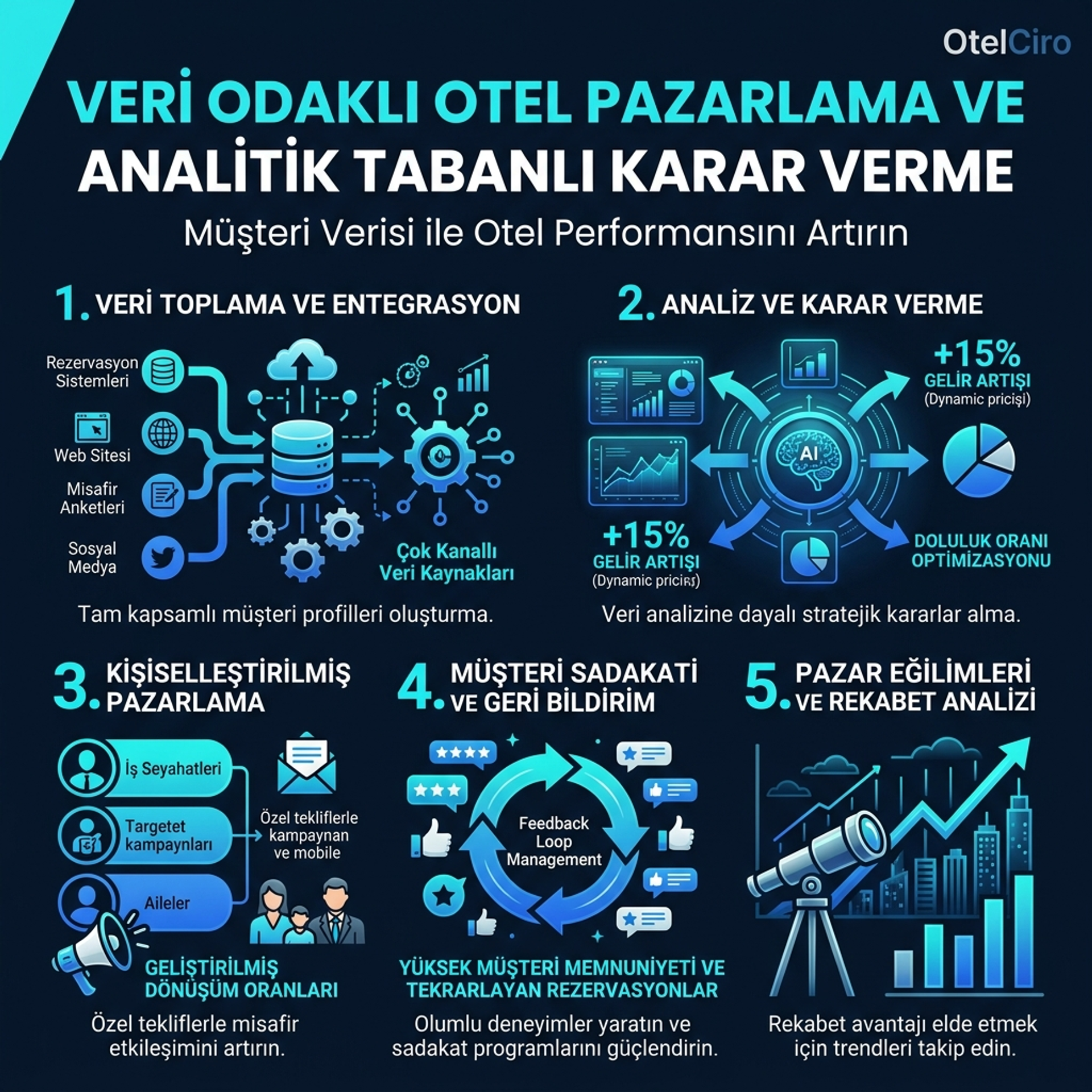 Veri Odaklı Otel Pazarlama: Data-Driven Kampanya Tasarımı