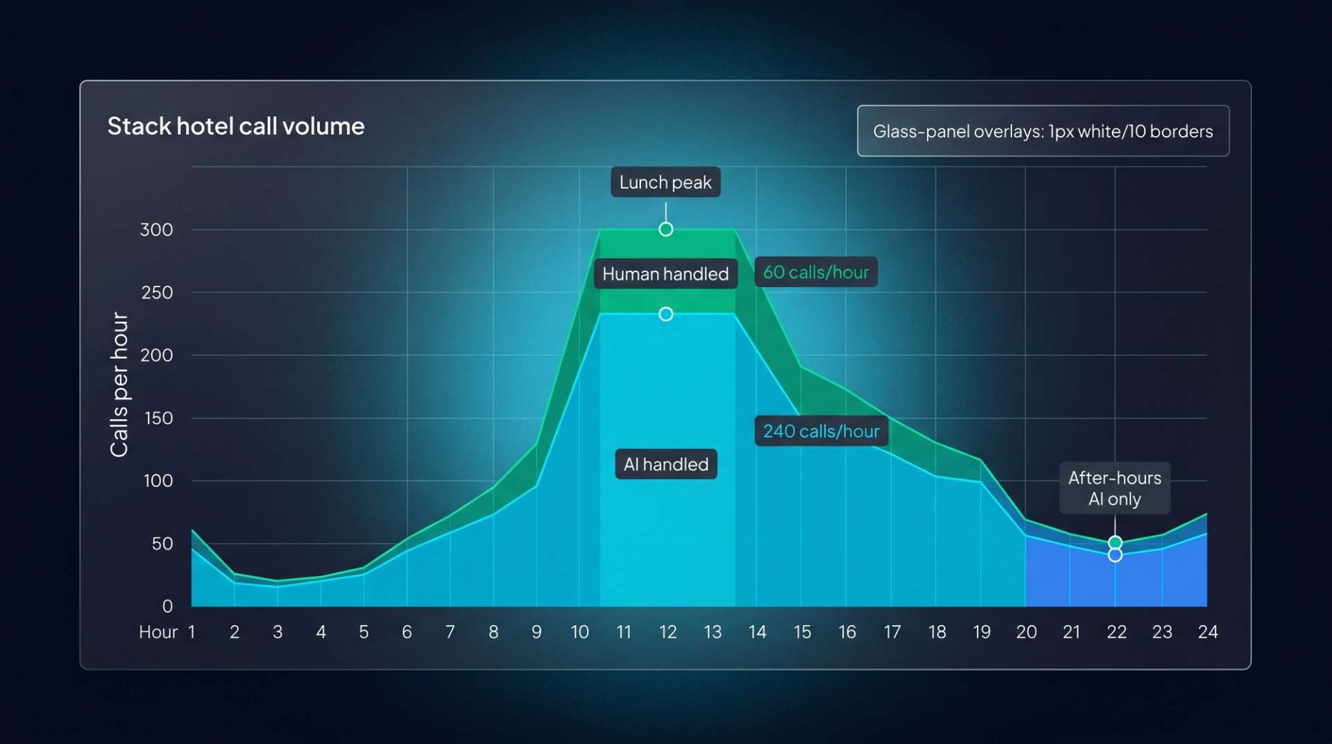 24-hour stacked area chart of hotel call volume. Peak at 10am-2pm reaches 300 calls per hour — cyan AI-handled band covers 240, emerald human-handled band covers 60. Annotations mark 'Lunch peak' at noon and 'After-hours AI only' at 10pm.
