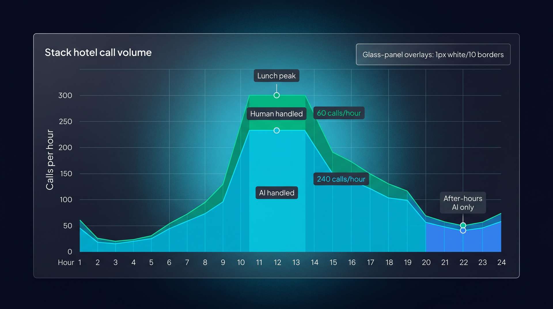 24-hour stacked area chart of hotel call volume. Peak at 10am-2pm reaches 300 calls per hour — cyan AI-handled band covers 240, emerald human-handled band covers 60. Annotations mark 'Lunch peak' at noon and 'After-hours AI only' at 10pm.