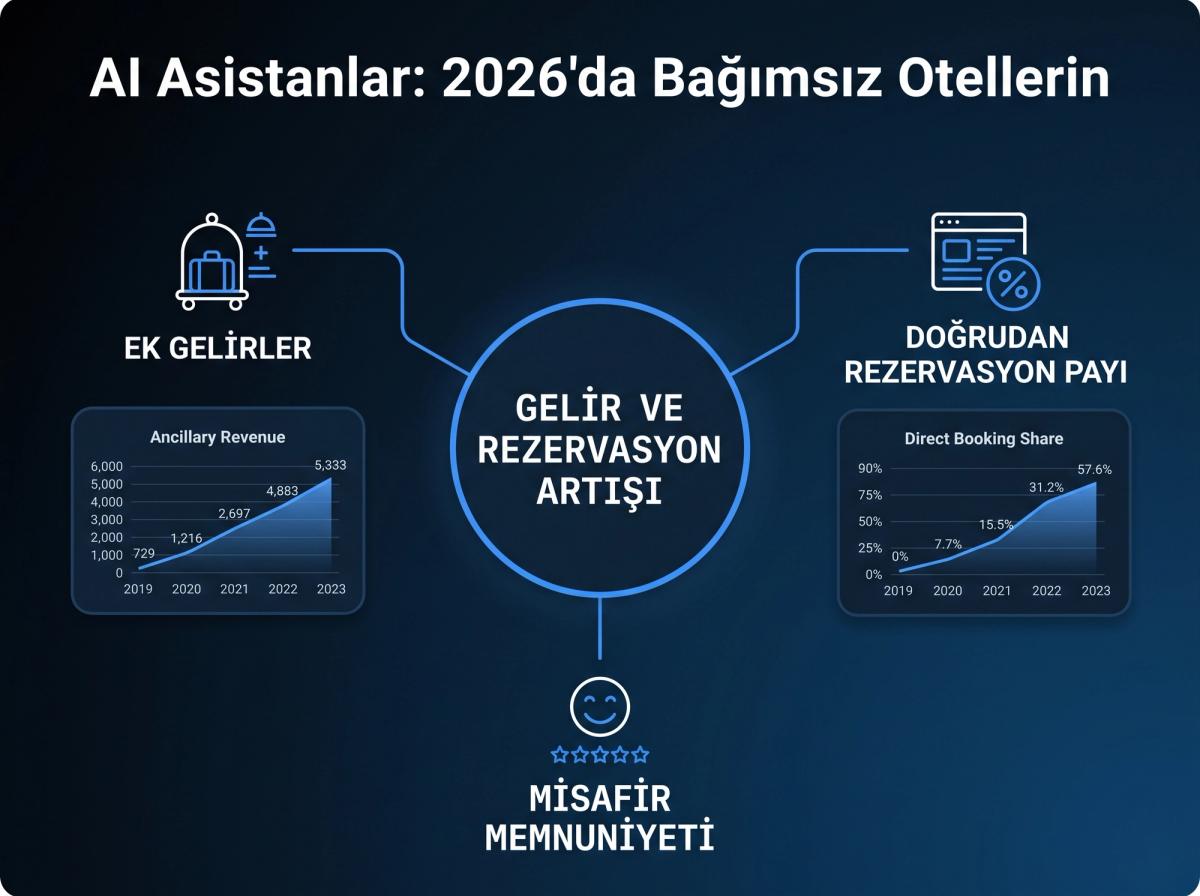 Bir otel gelir yönetimi panosunun (dashboard) stilize edilmiş bir ekran görüntüsü. Grafikte 'Ancillary Revenue' (Ek Gelirler) ve 'Direct Booking Share' (Doğrudan Rezervasyon Payı) metriklerinin zamanla arttığı görülüyor.