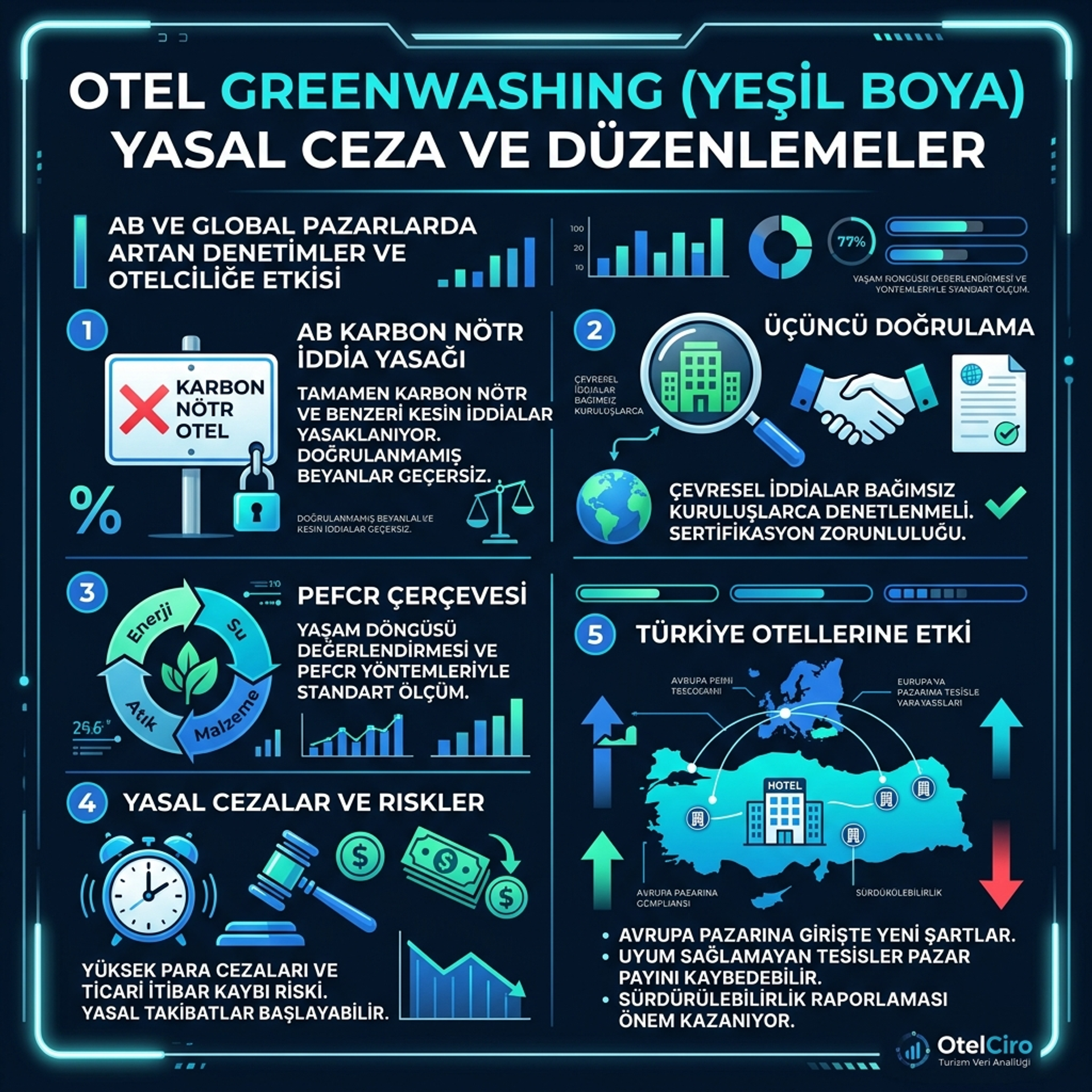 Otellerde greenwashing riskleri ve yasal yaptırımlar 2026 infografiği