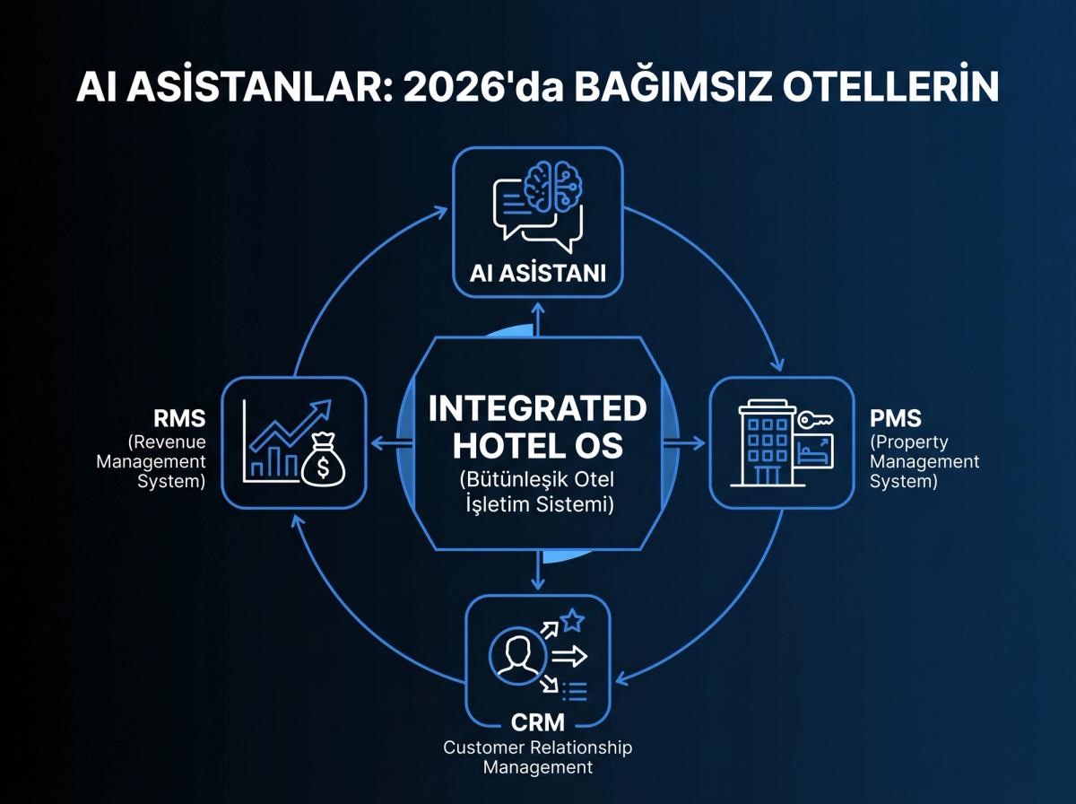 PMS, RMS, CRM ve AI asistanı gibi farklı otel sistemlerinin ikonlarının birbirine bağlı olduğu bir infografik. Merkezde 'Integrated Hotel OS' (Bütünleşik Otel İşletim Sistemi) yazıyor.