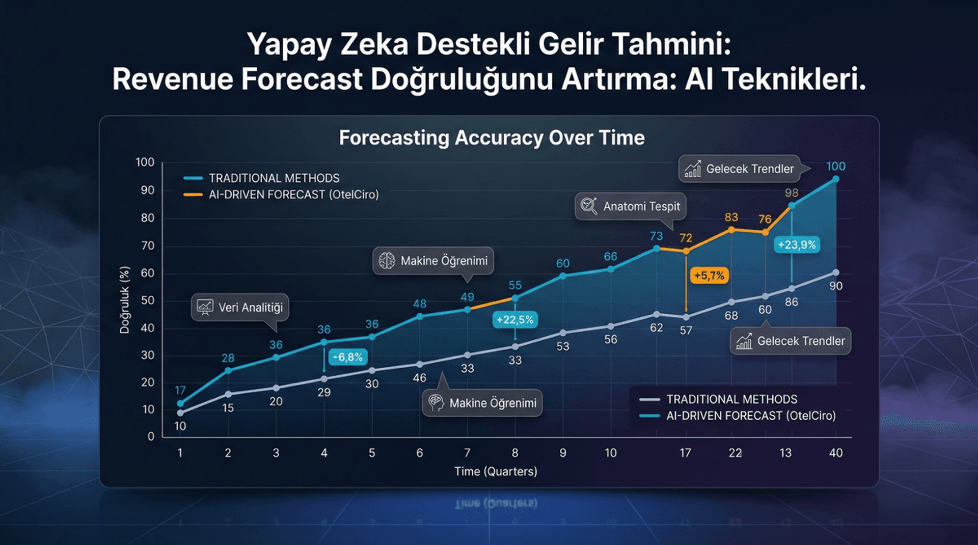 Revenue Forecast Doğruluğunu Artırma: AI Teknikleri