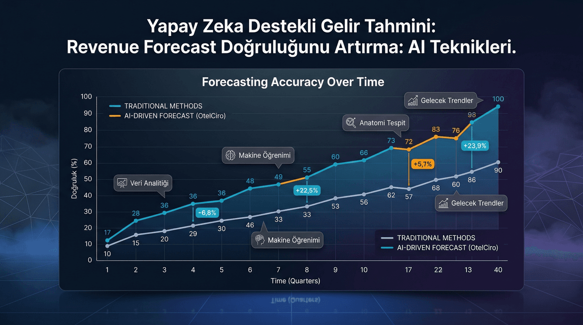Revenue Forecast Doğruluğunu Artırma: AI Teknikleri