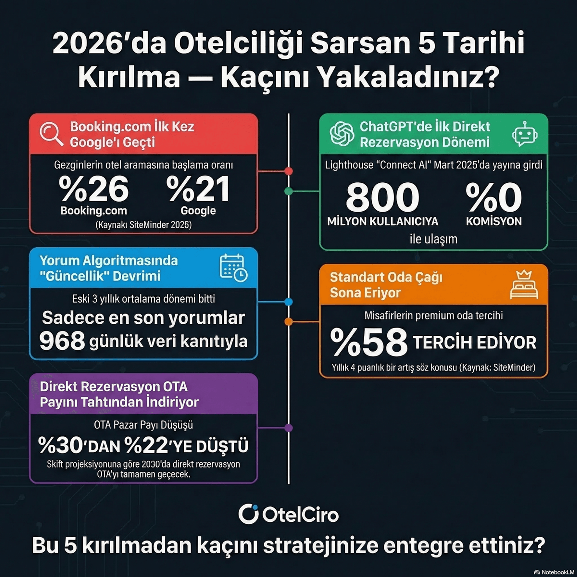 2026'da Otelciliği Sarsan 5 Tarihi Kırılma — Kaçını Yakaladınız?