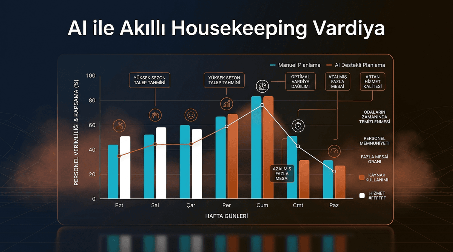 Housekeeping Vardiya Çizelge: AI ile Planlama