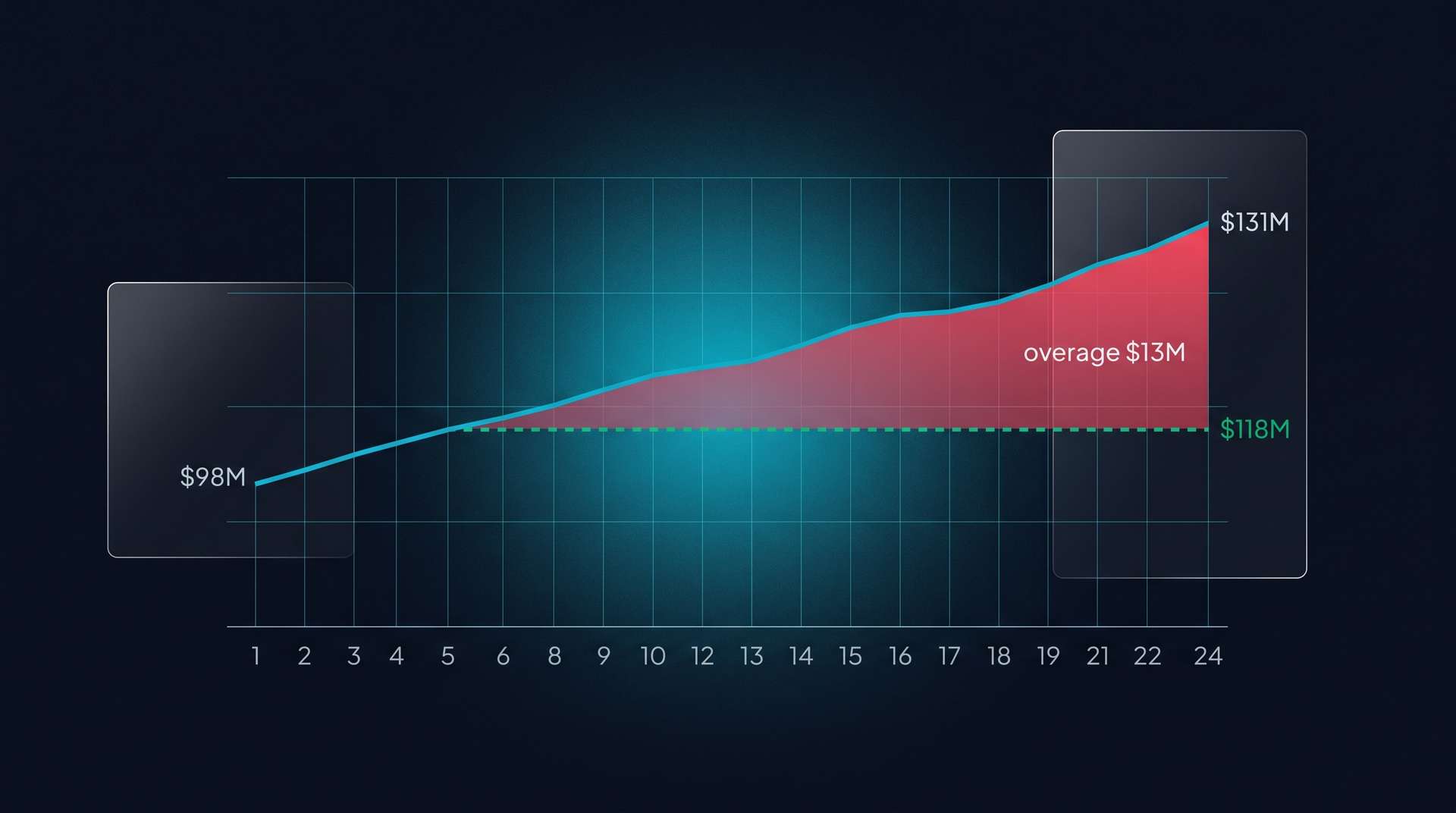 Labor cost chart. Cyan actual rises $98M→$131M. Dashed emerald target at $118M. Rose shaded overage region labeled '$13M overage'.