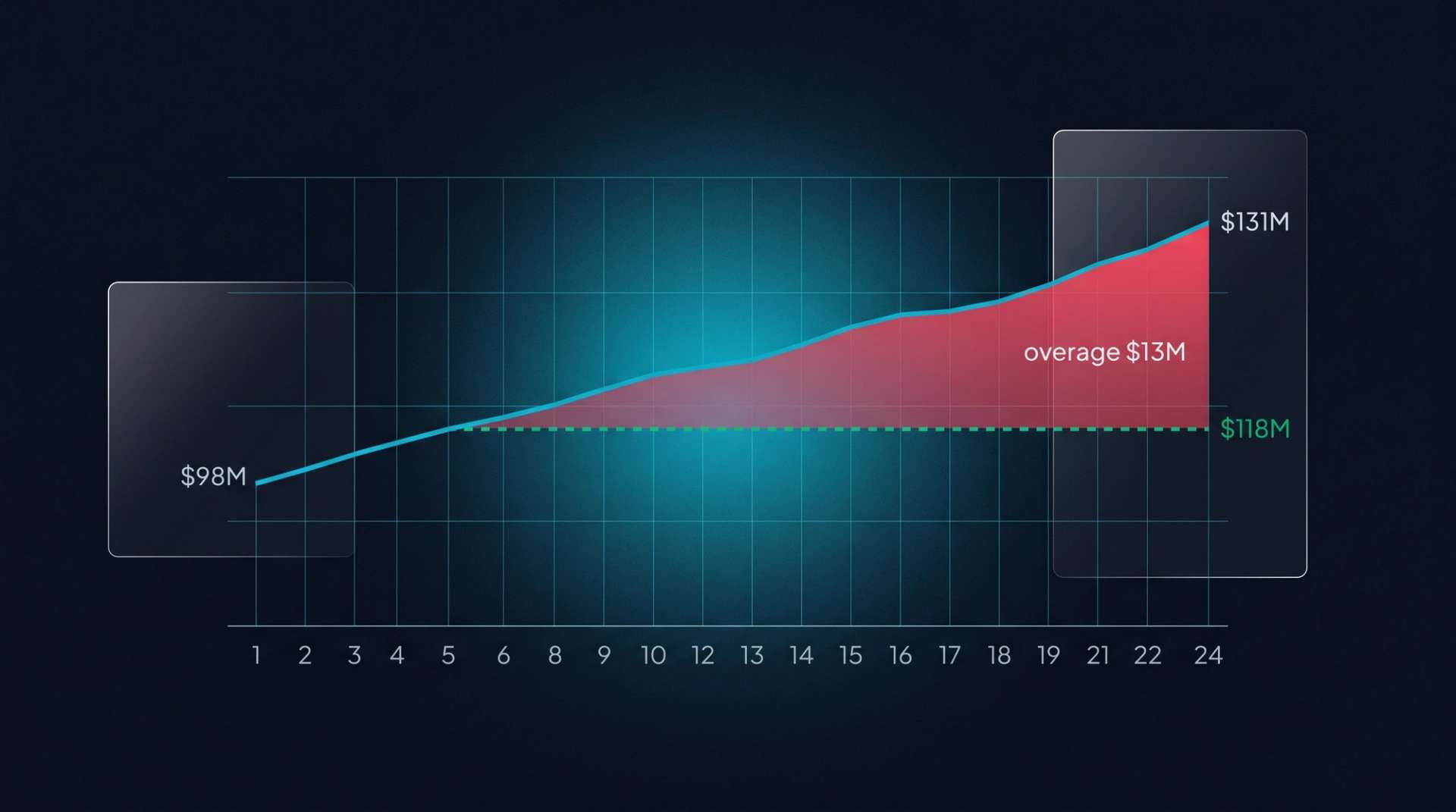 Labor cost chart. Cyan actual rises $98M→$131M. Dashed emerald target at $118M. Rose shaded overage region labeled '$13M overage'.