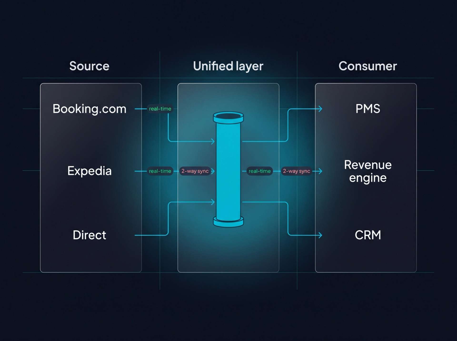 Data integration flow. Sources Booking.com, Expedia, Direct feed a central cyan unified layer; the layer feeds PMS, Revenue engine, CRM. Real-time, 2-way sync labels.