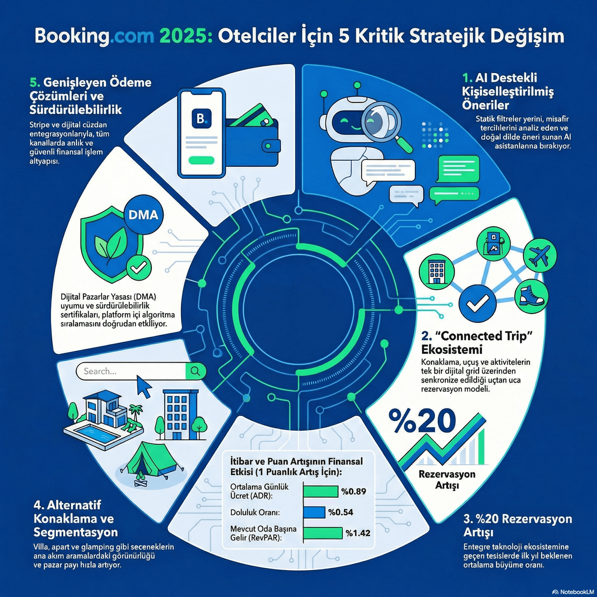 Booking.com 2025: Otelciler İçin 5 Kritik Stratejik Değişim