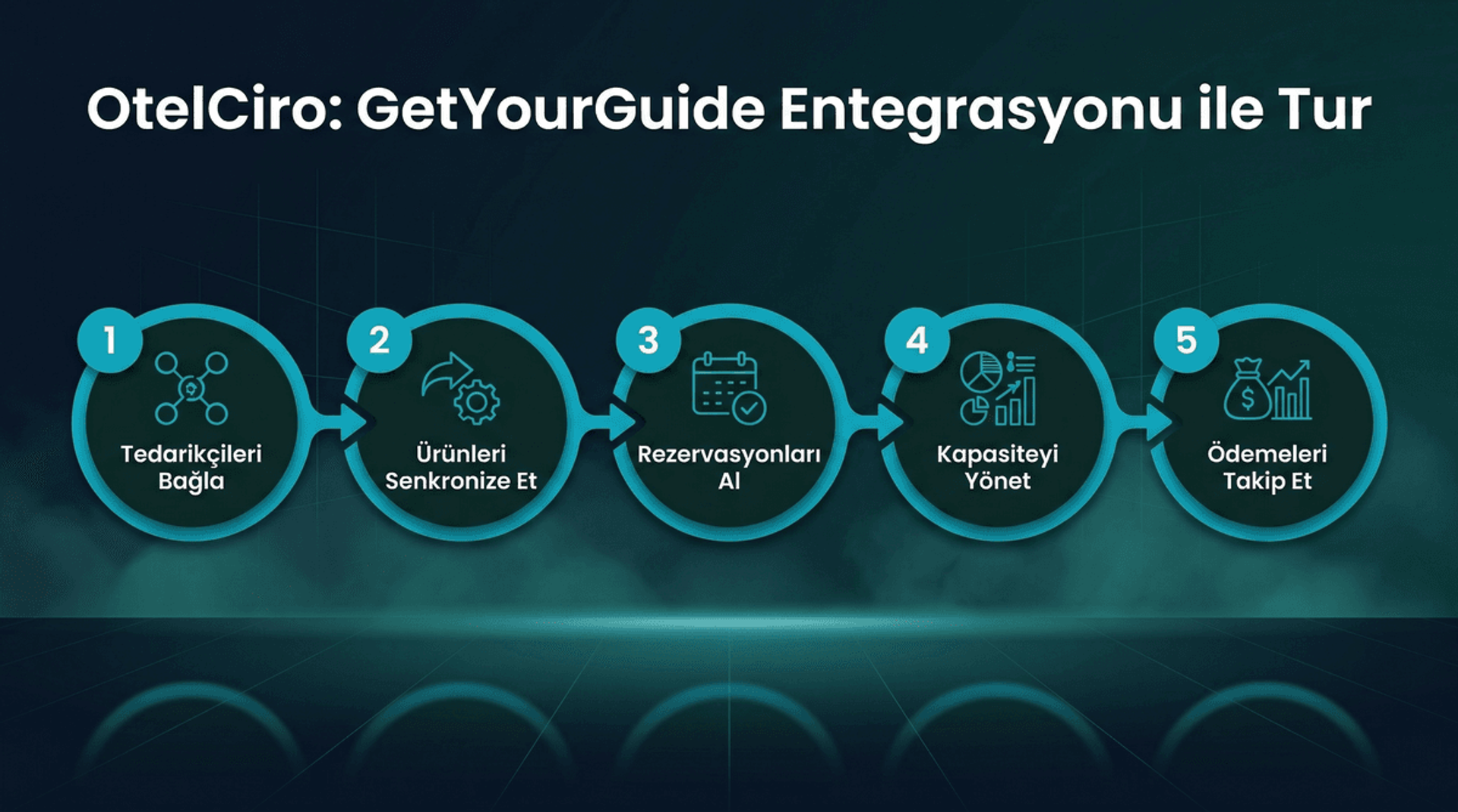 GetYourGuide otel deneyim entegrasyonu ve tur satış süreci infografiği