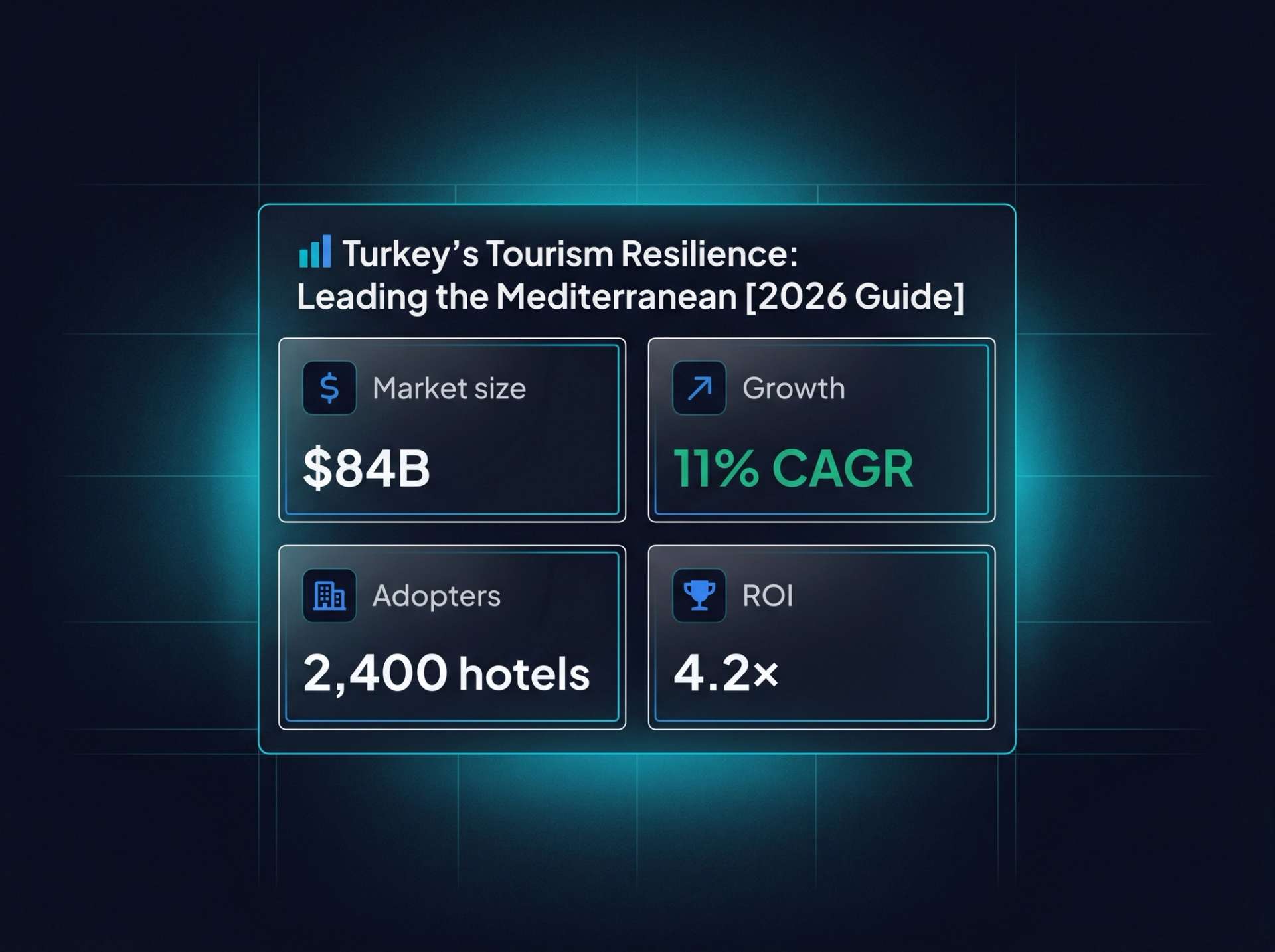 Four-tile macro stat block. $84B market size, 11% CAGR growth, 2,400 adopting hotels, 4.2× ROI.