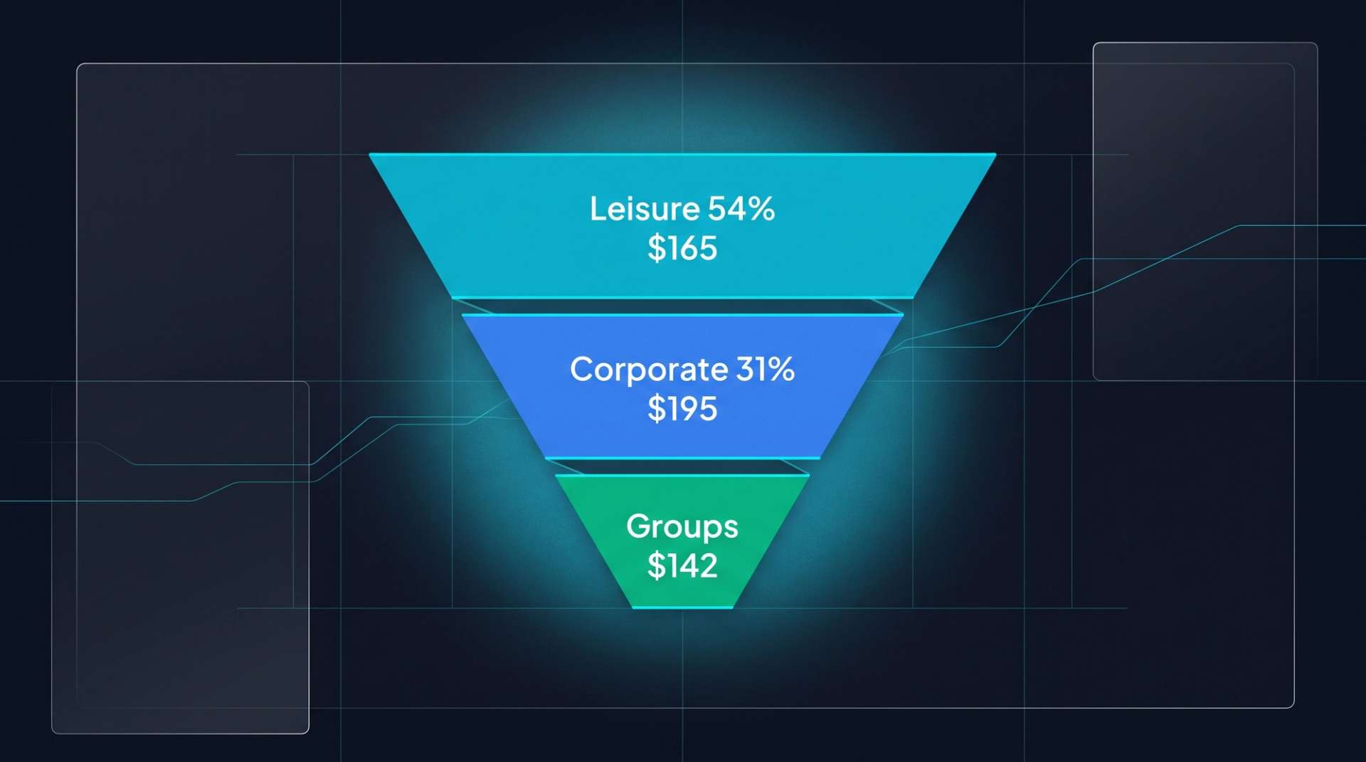 Segmentation funnel. Leisure 54% at $165 ADR in cyan, Corporate 31% at $195 in blue, Groups 15% at $142 in emerald.
