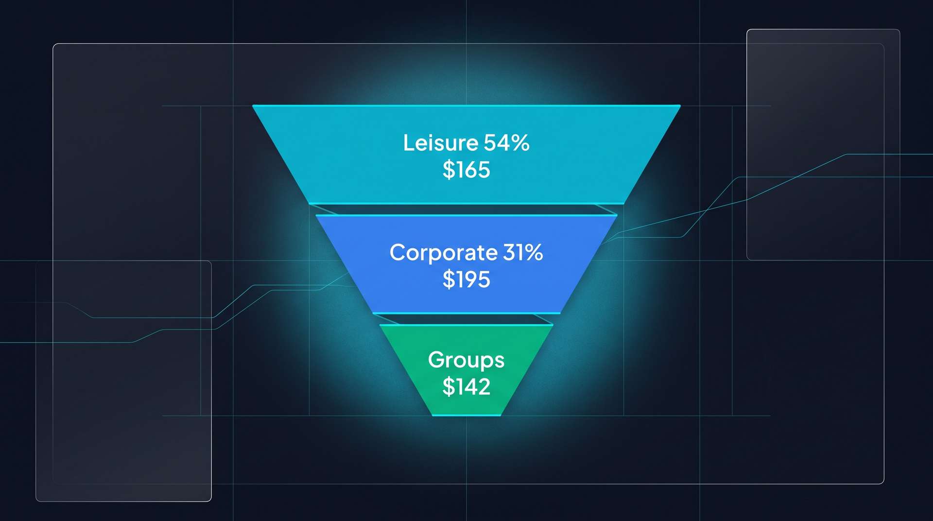 Segmentation funnel. Leisure 54% at $165 ADR in cyan, Corporate 31% at $195 in blue, Groups 15% at $142 in emerald.