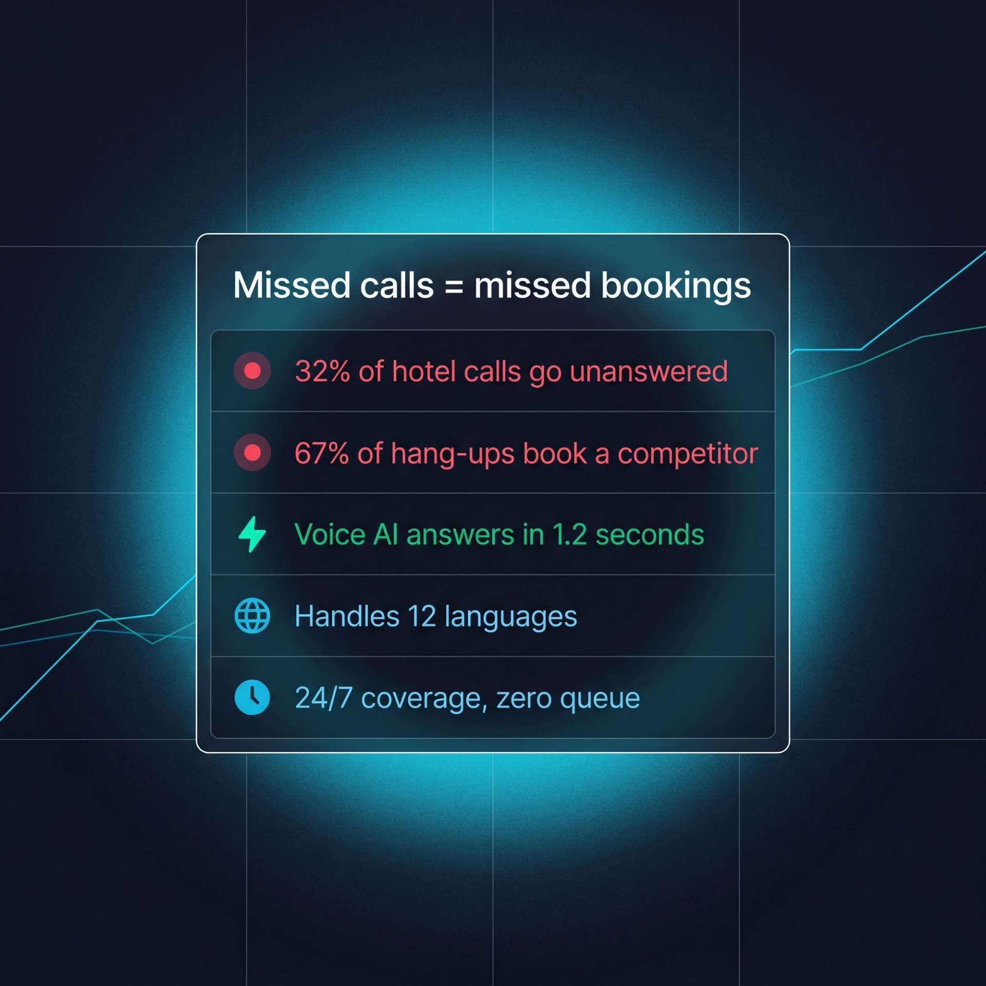 Card titled 'Missed calls = missed bookings'. 32% of hotel calls go unanswered; 67% of hang-ups book a competitor; Voice AI answers in 1.2 seconds, handles 12 languages, and provides 24/7 coverage with zero queue.