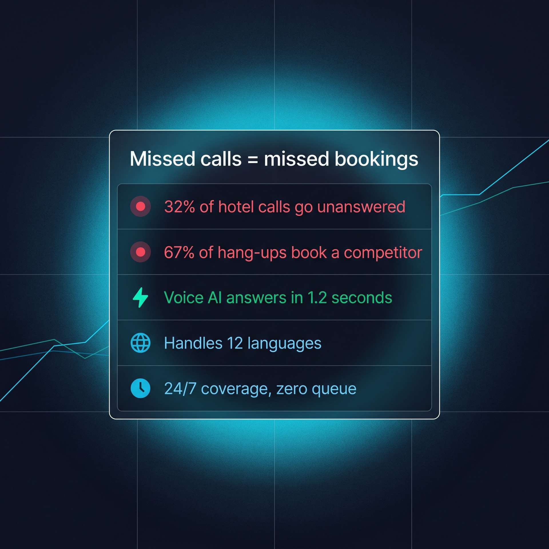 Card titled 'Missed calls = missed bookings'. 32% of hotel calls go unanswered; 67% of hang-ups book a competitor; Voice AI answers in 1.2 seconds, handles 12 languages, and provides 24/7 coverage with zero queue.