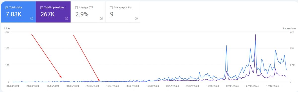 Google Search Console graph of the esports site: clicks and impressions rising after the two guest post orders (red arrows)