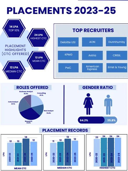 IIFT MA Economics placements 2023–25 showing highest, mean and median CTC with top recruiters