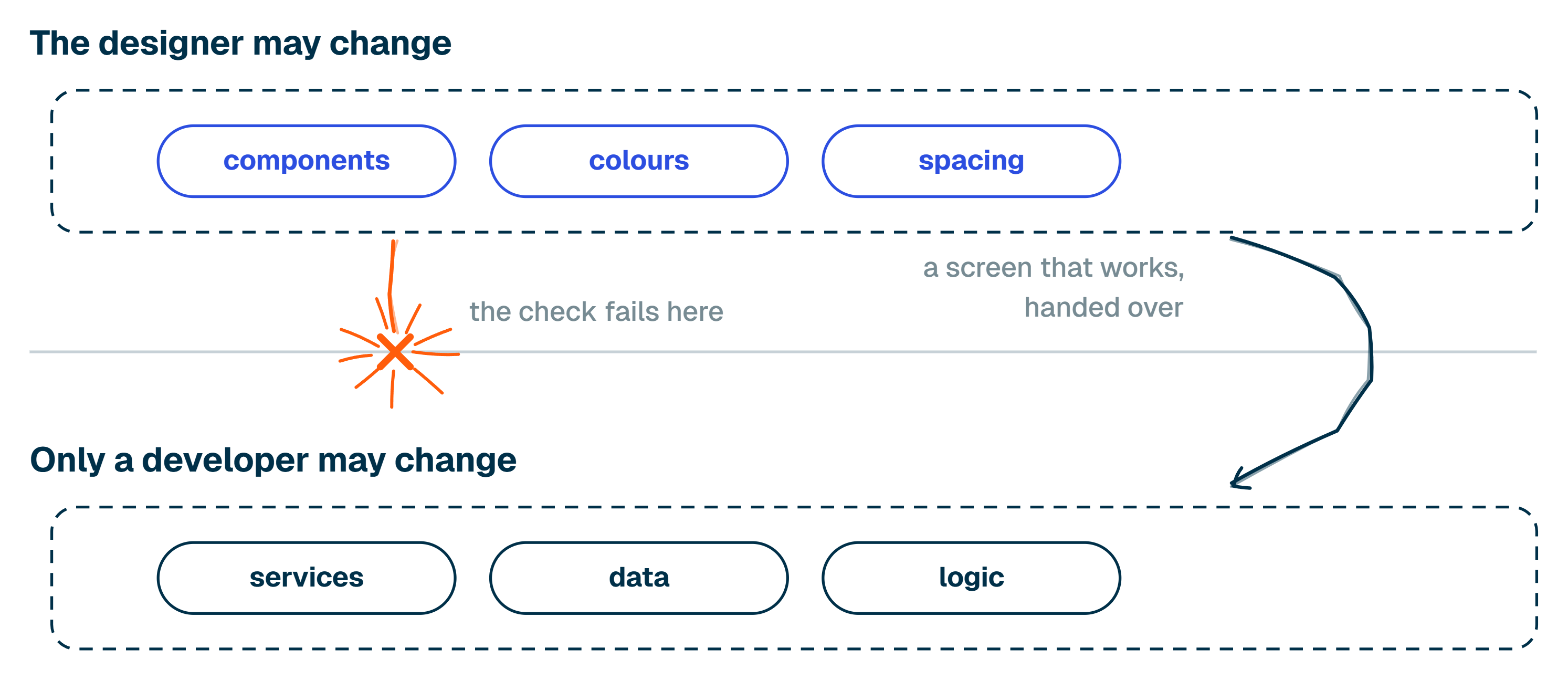 Two dashed lanes. The upper one, labelled 'the designer may change', holds components, colours and spacing in blue. The lower one, labelled 'only a developer may change', holds services, data and logic. One orange line crossing the boundary ends in a burst and a cross; a navy arrow carries the finished screen across into the lower lane.