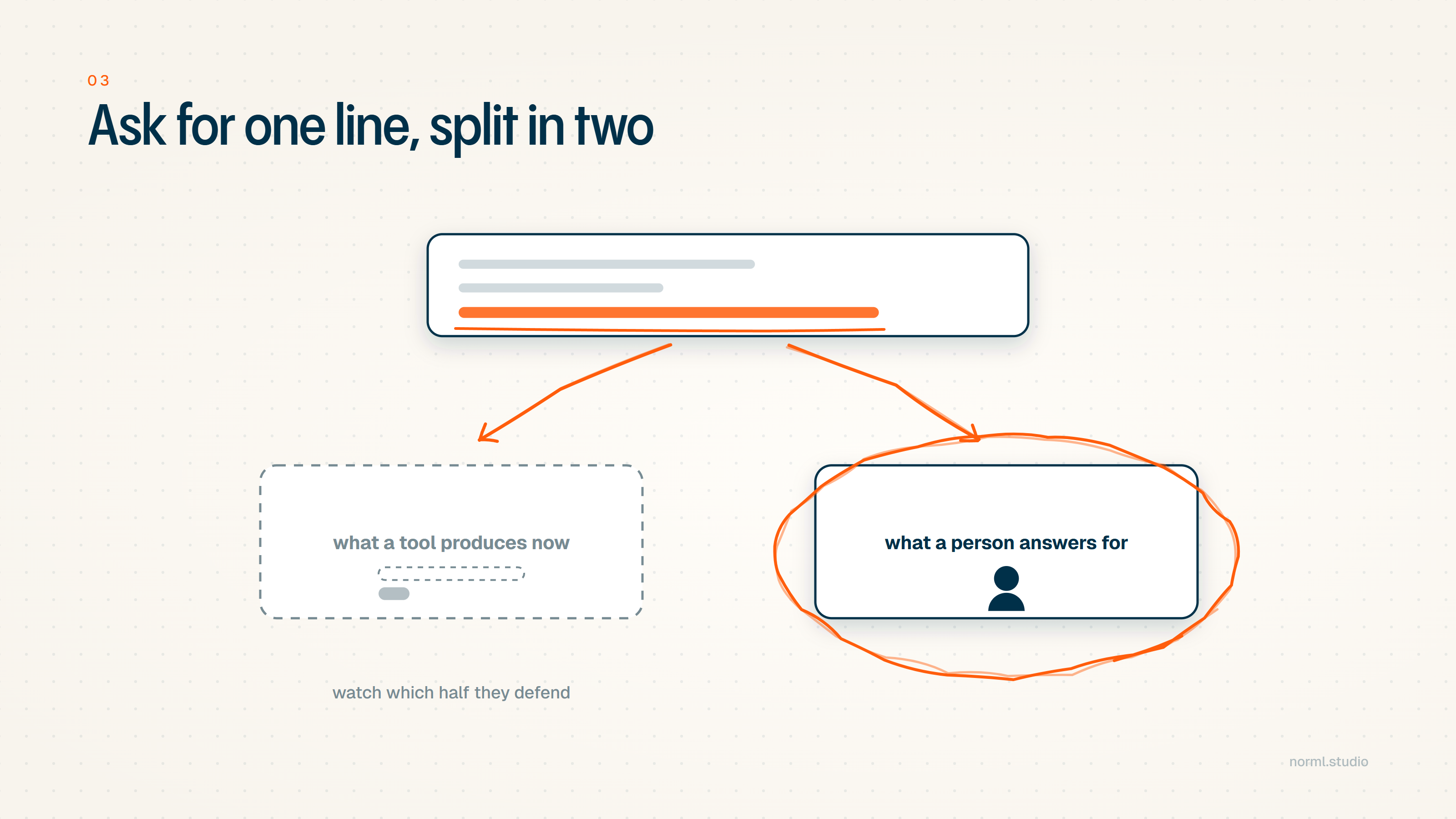A quote card with one line highlighted in orange. Two hand-drawn arrows split it into two boxes: what a tool produces now, drawn as a shrinking bar, and what a person answers for, drawn with a person and circled in orange marker.