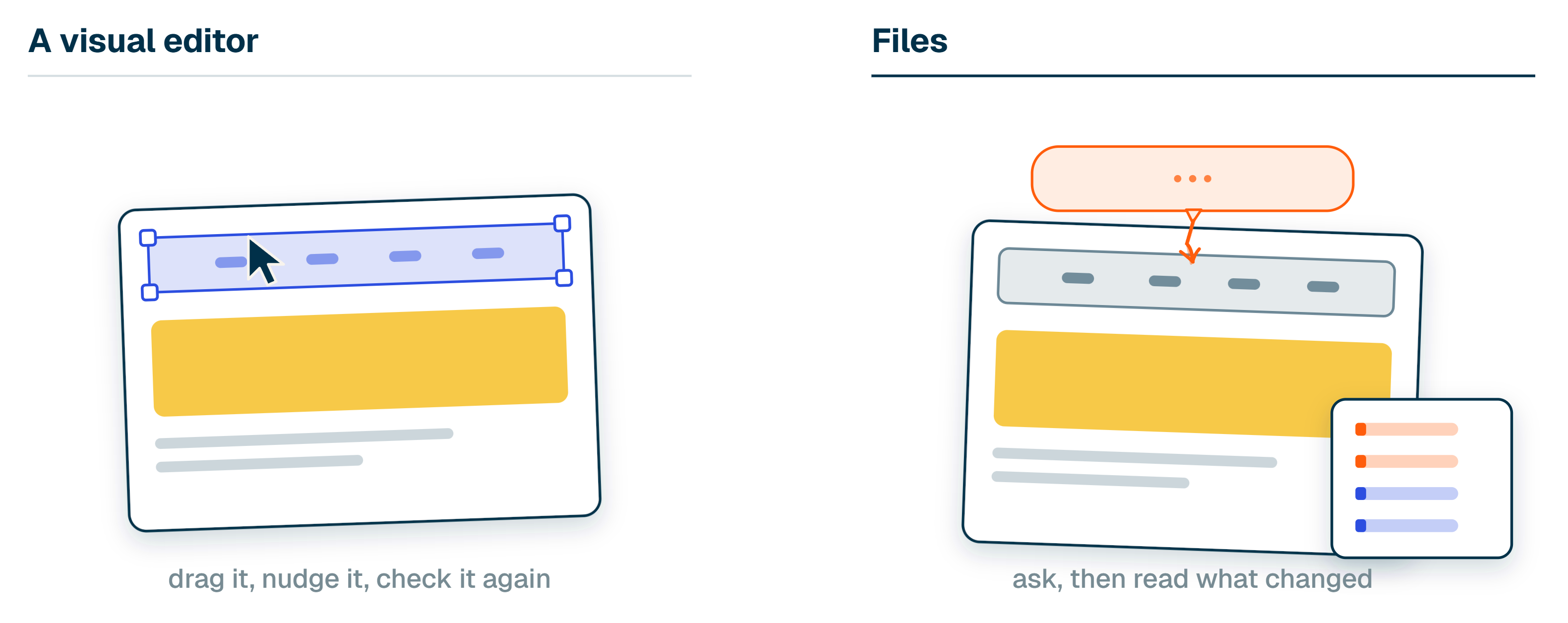 The same web page twice. On the left its header is selected in a visual editor with drag handles and a cursor. On the right the header is plain, with an orange prompt bubble above the page and a small card showing added and removed lines.