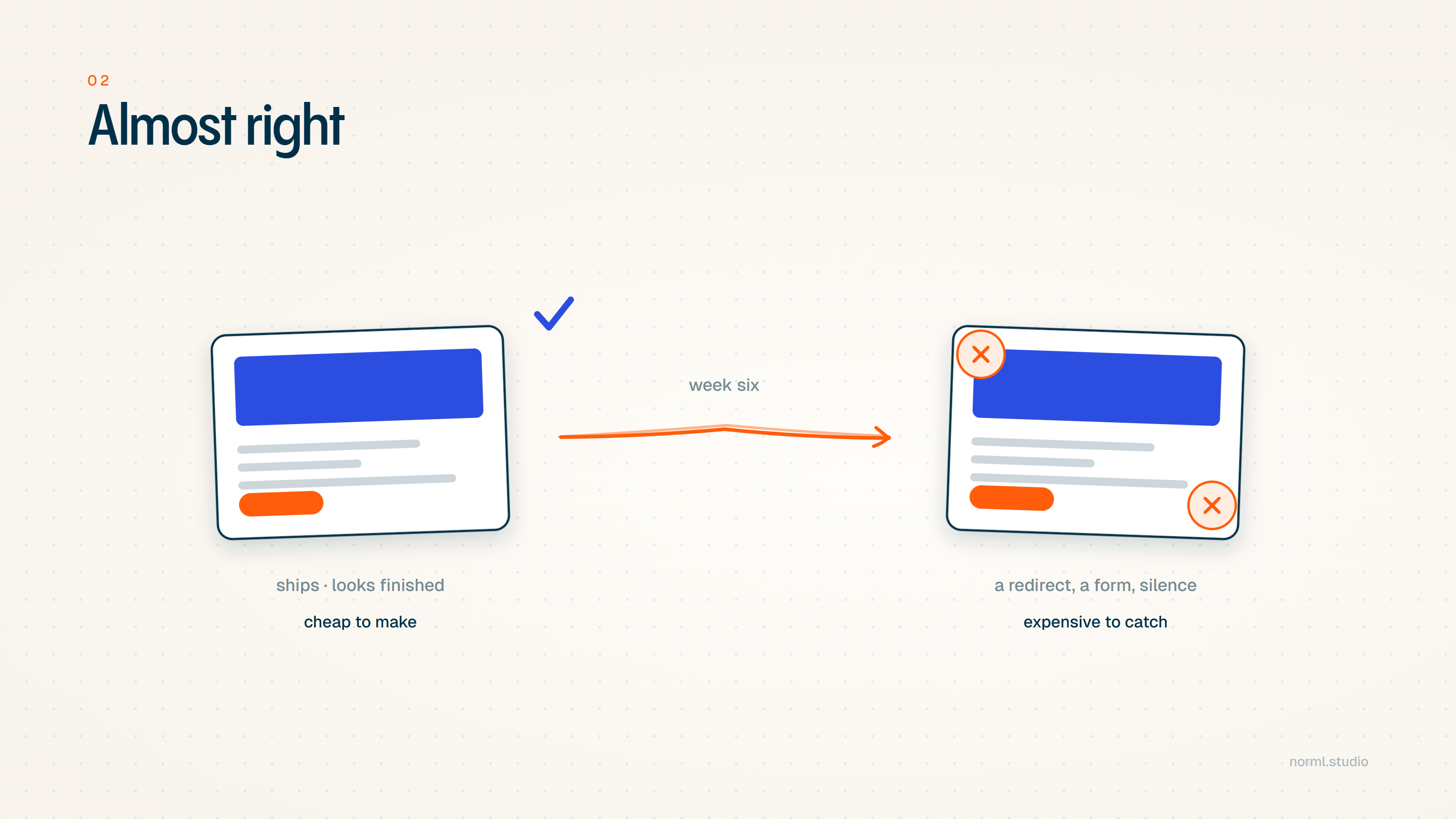 The same web page shown twice. On the left it carries a blue tick and reads as finished. An arrow labelled week six leads to the right, where the same page now carries two orange crosses.