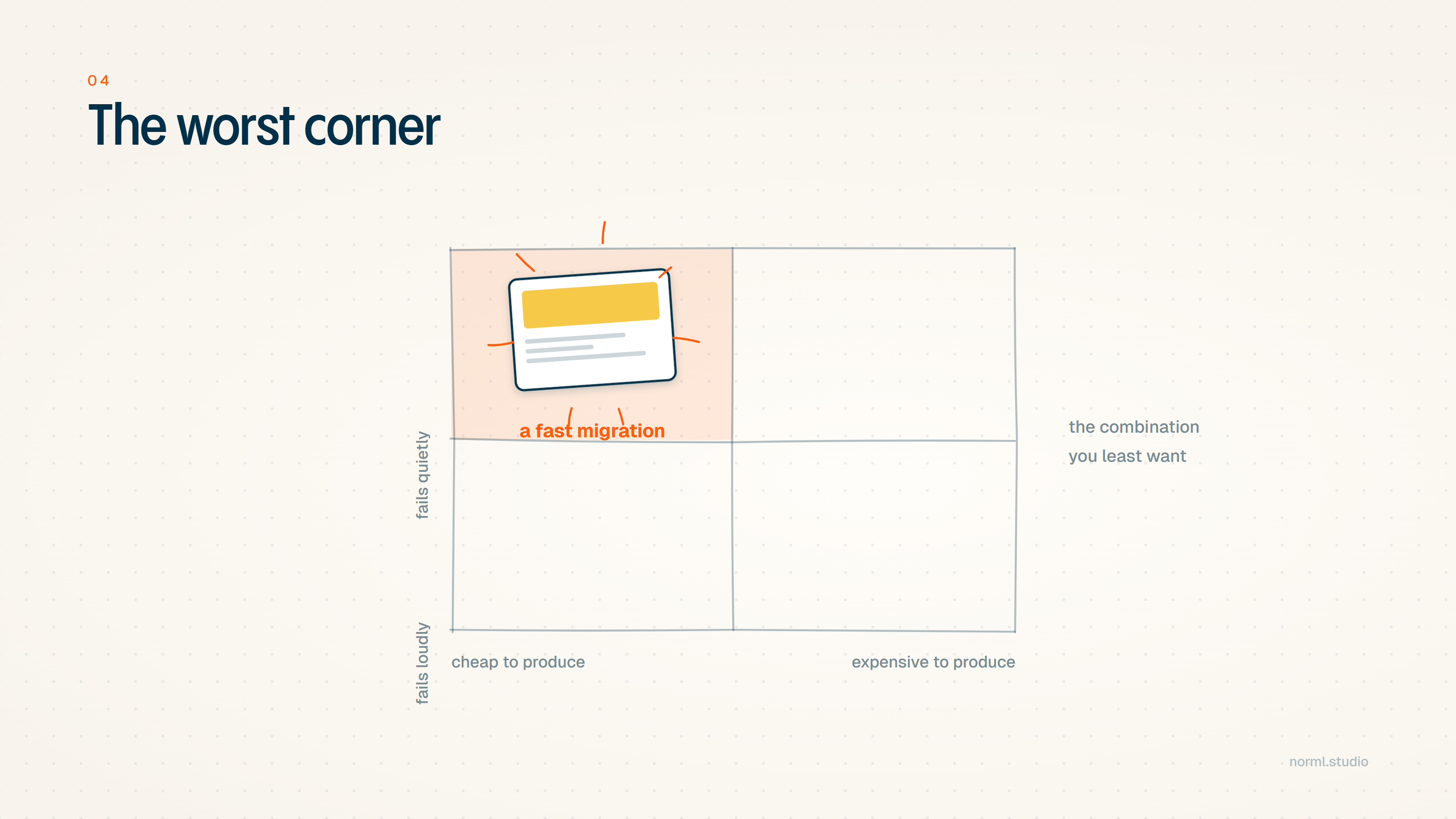 A two by two grid. The horizontal axis runs from cheap to produce to expensive to produce, the vertical from fails quietly to fails loudly. The cheap and quiet corner is tinted orange and holds a small web page marked with a burst, labelled a fast migration.