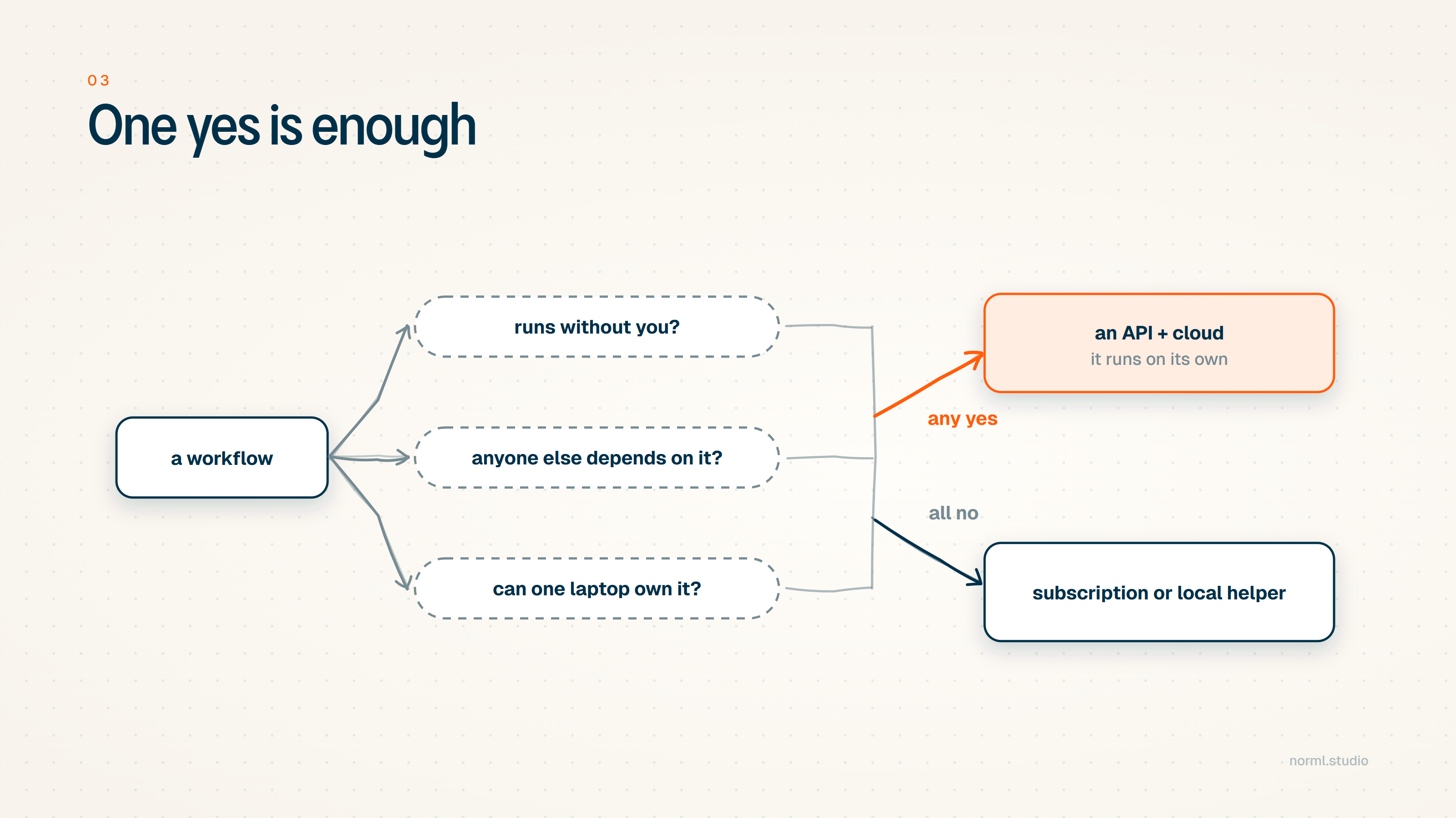 A decision router. A workflow feeds three dashed questions: runs without you, anyone else depends on it, can one laptop own it. All three meet at a junction, from which an orange arrow labelled any yes leads to an API plus cloud, and a navy arrow labelled all no leads to subscription or local helper.
