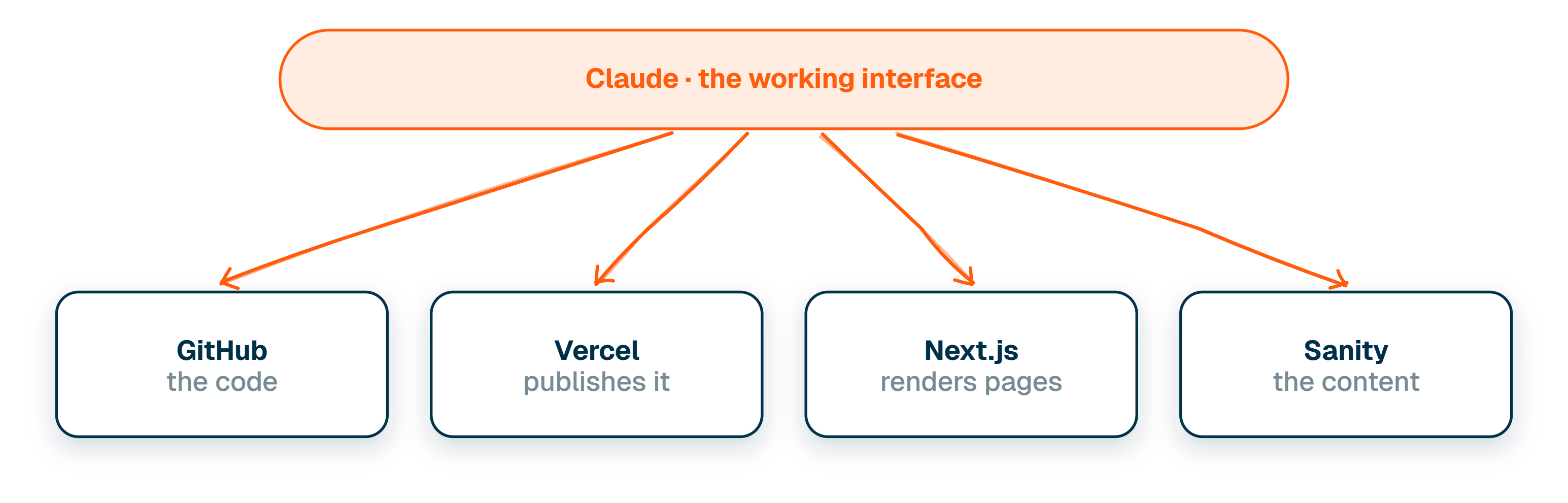 An orange band labelled Claude, the working interface, with four hand-drawn arrows reaching down to four cards: GitHub the code, Vercel publishes it, Next.js renders pages, Sanity the content.