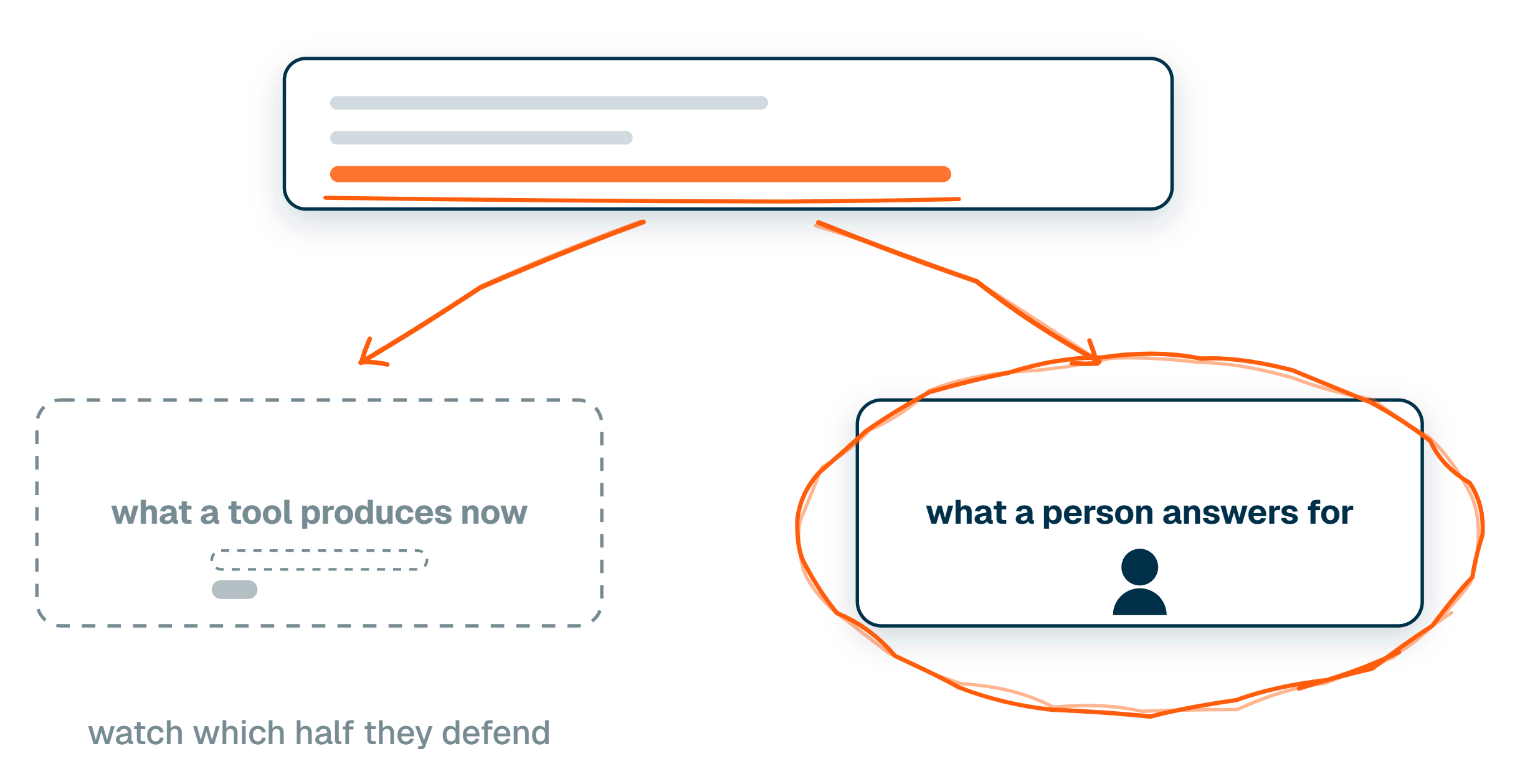 A quote card with one line highlighted in orange. Two hand-drawn arrows split it into two boxes: what a tool produces now, drawn as a shrinking bar, and what a person answers for, drawn with a person and circled in orange marker.